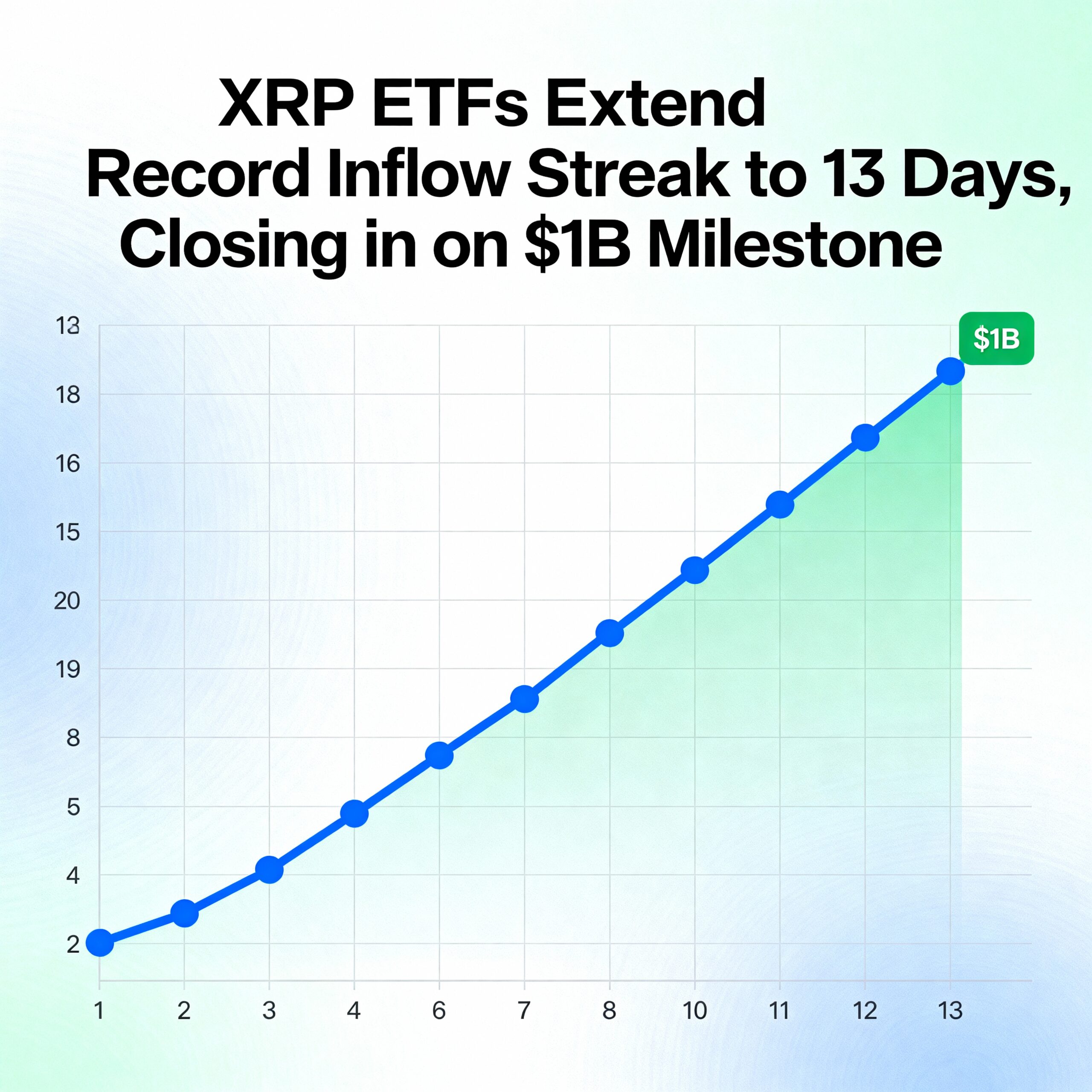 XRP ETFs Continue Record Inflow Streak for 13 Days, Approaching $1 Billion