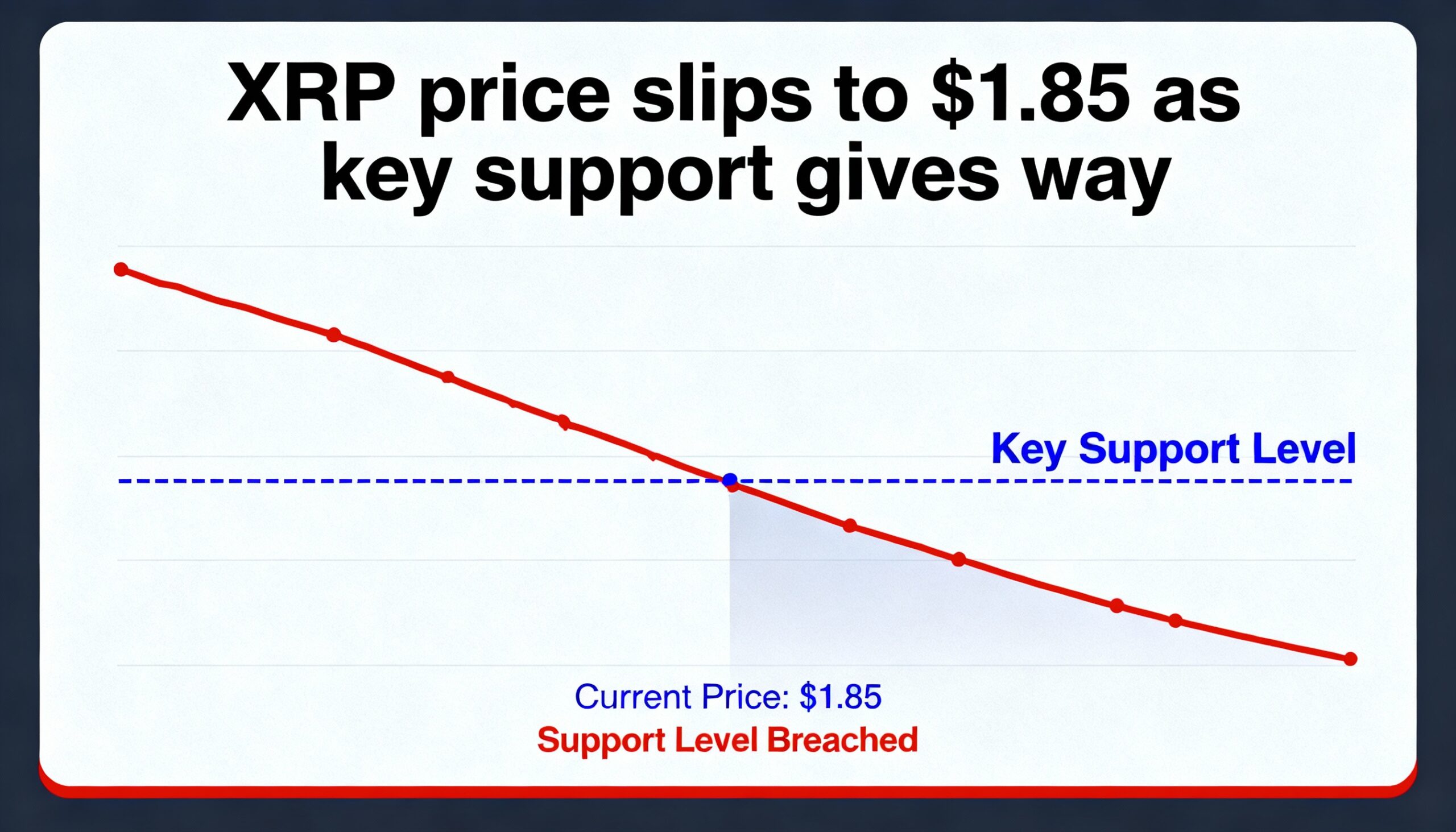 XRP slips to $1.85 following a breakdown of key support.