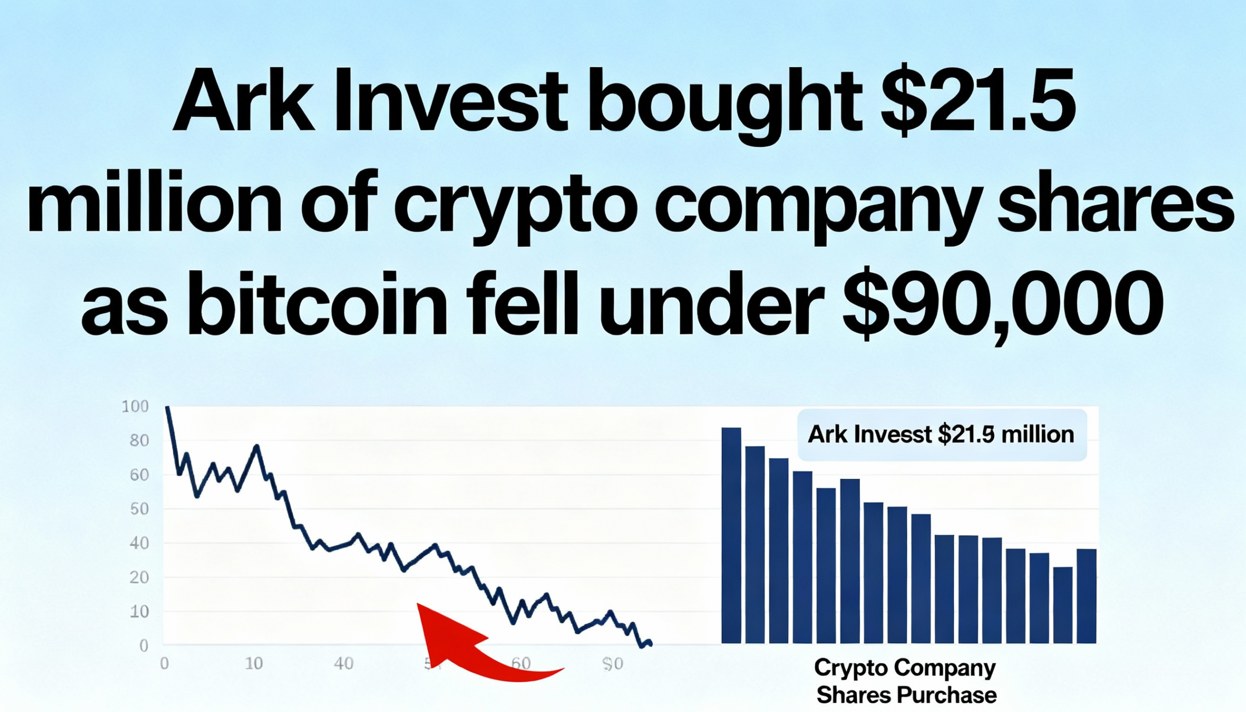 Ark Invest scooped up $21.5 million of crypto stocks as bitcoin dipped below $90,000
