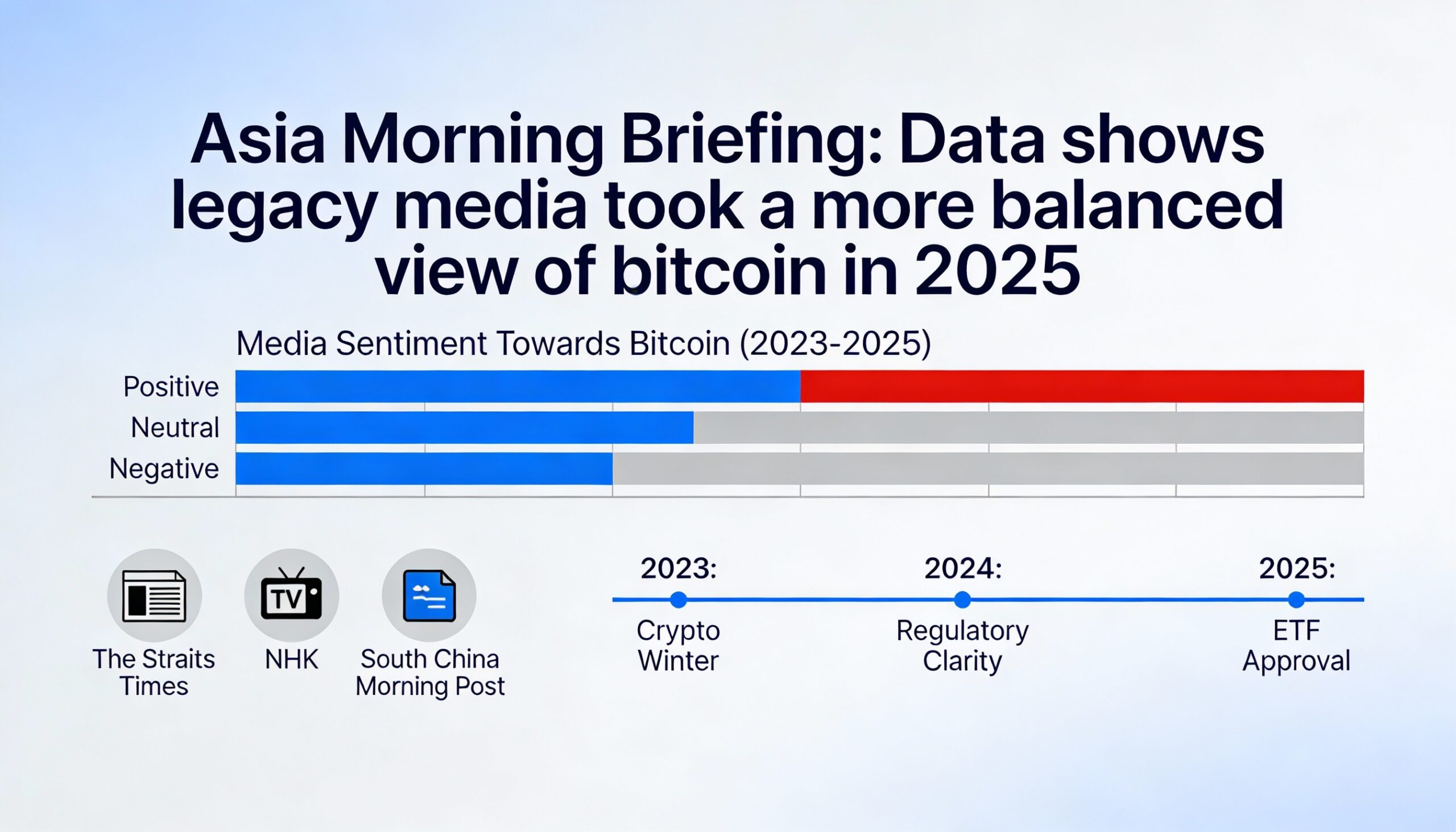 Asia Morning Briefing: Analysis shows legacy media adopted a more measured stance on Bitcoin last year