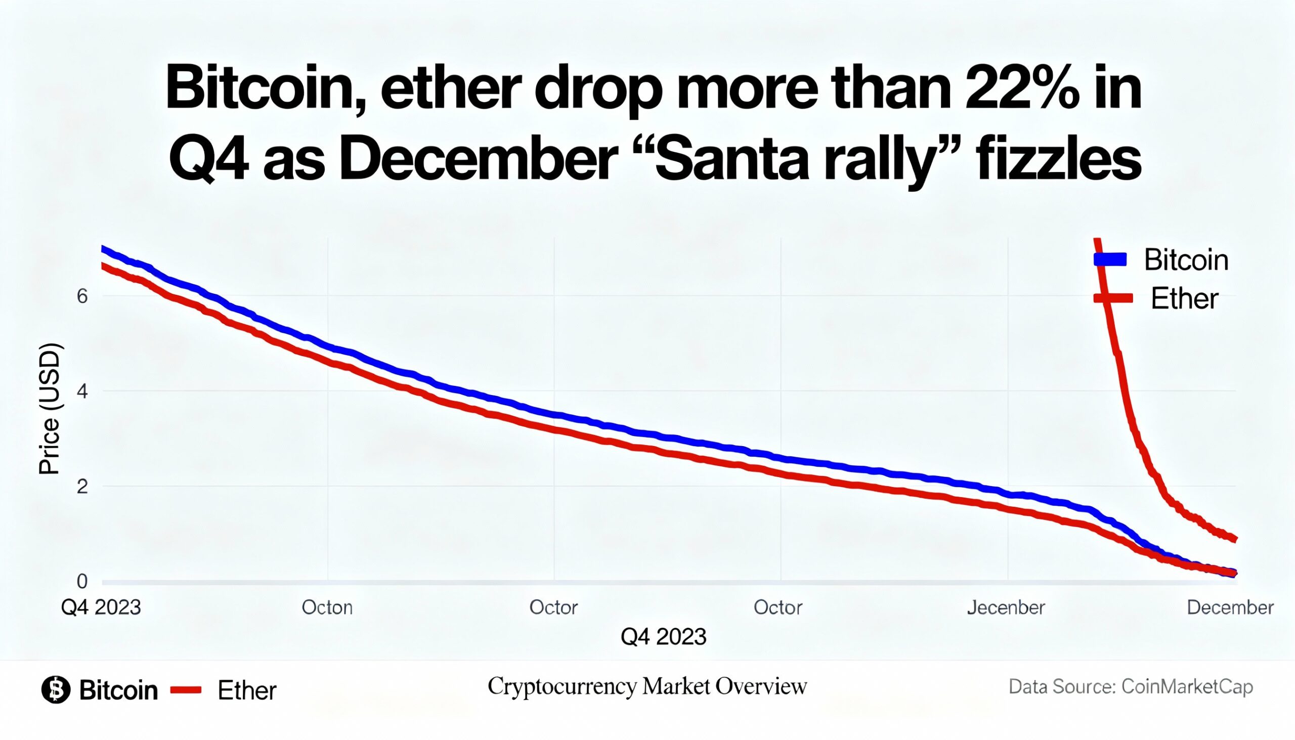 A fading December Santa rally pushed bitcoin and ether down more than 22% in the fourth quarter.