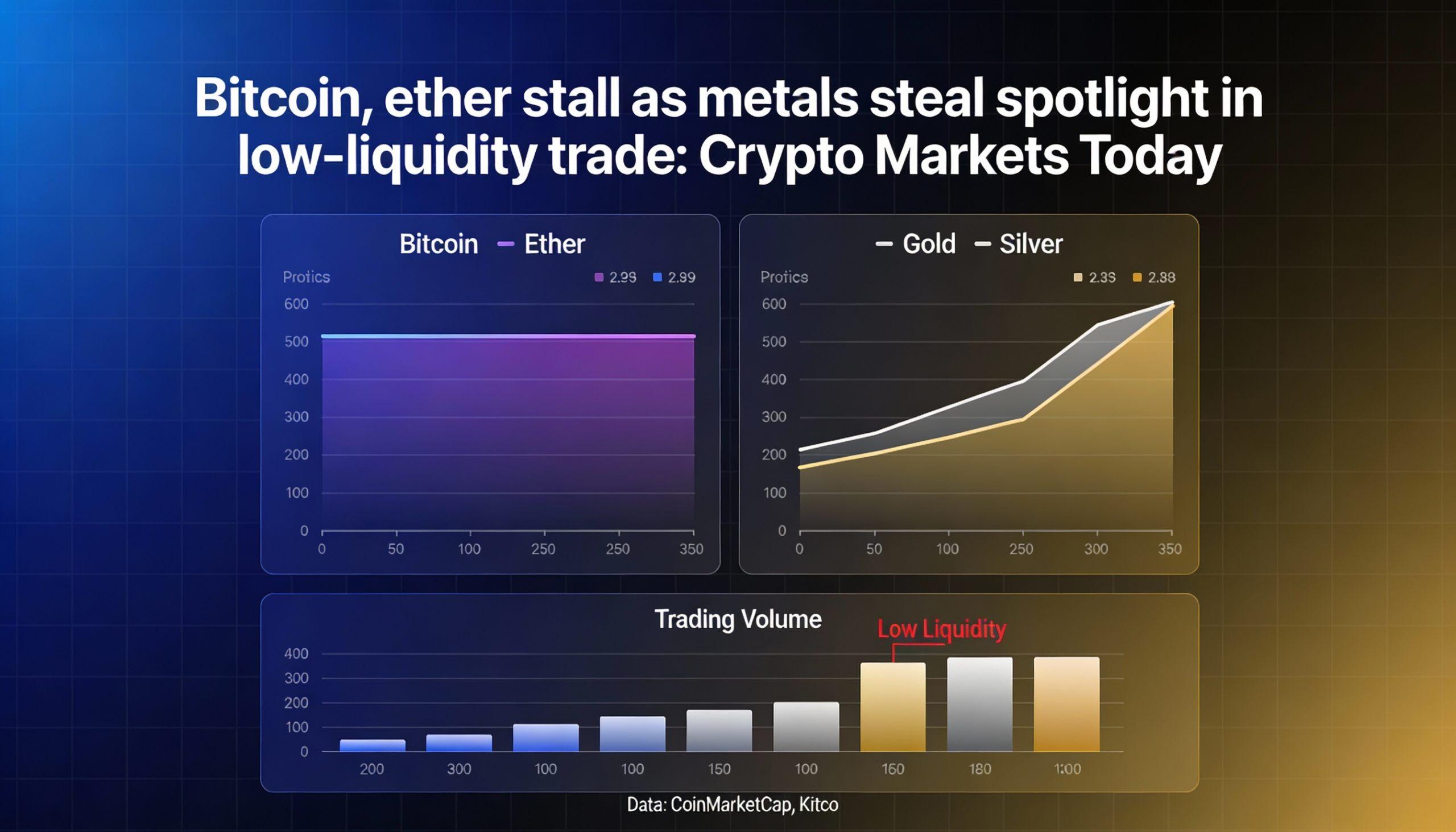 Low Liquidity Leaves Bitcoin, Ether Flat as Metals Lead Price Action: Crypto Markets Today