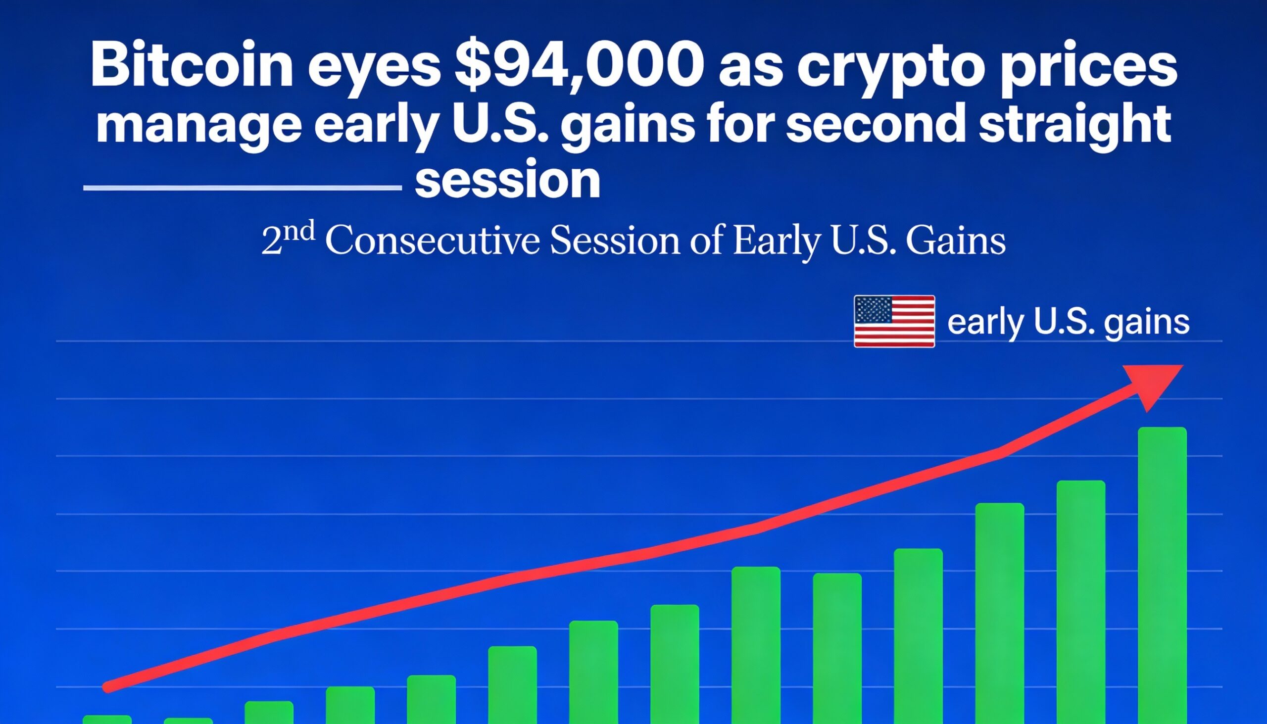 Bitcoin Approaches $94,000 as Crypto Prices Extend Early U.S. Gains