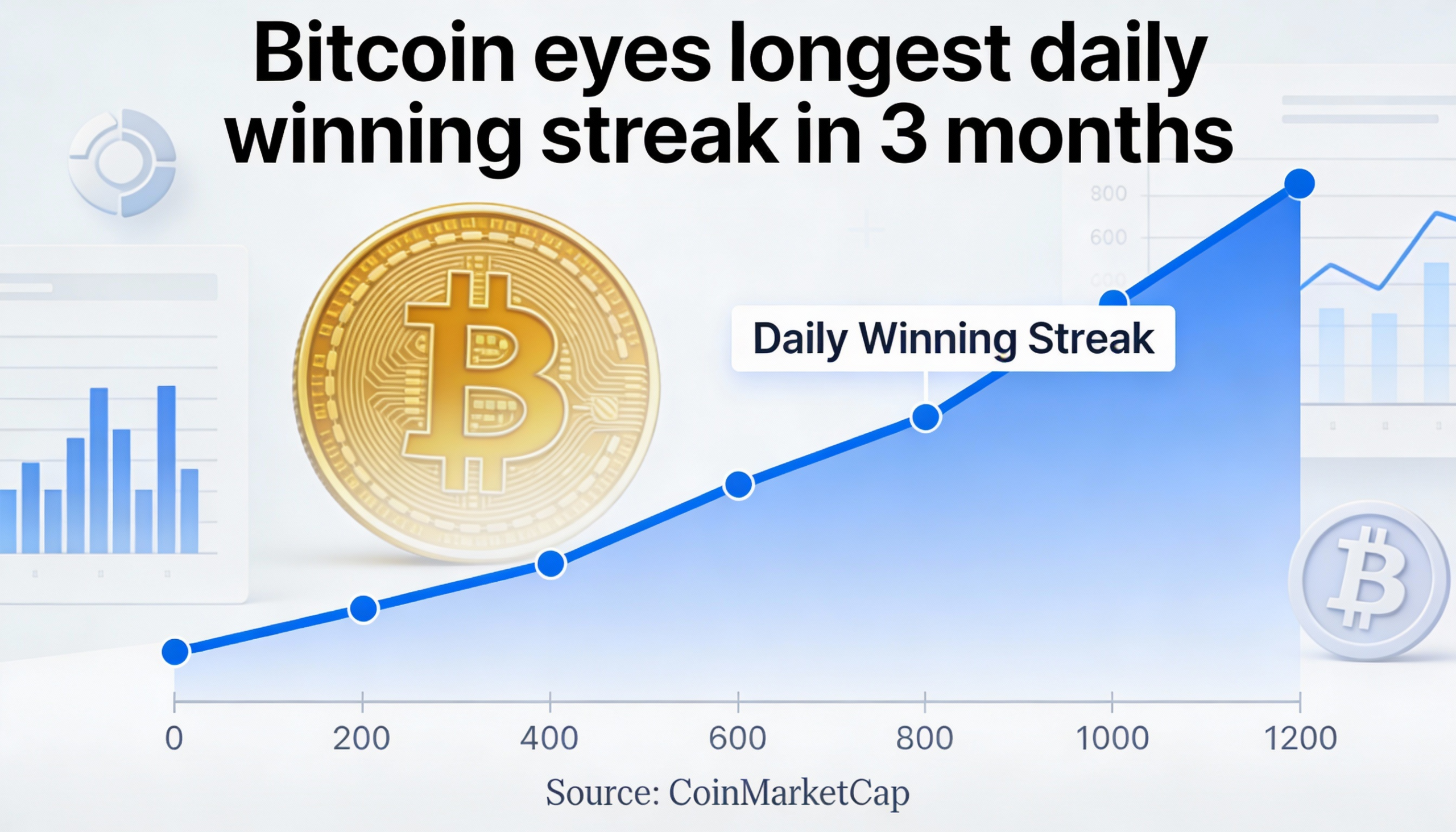 Bitcoin looks set for its longest string of daily wins in three months.