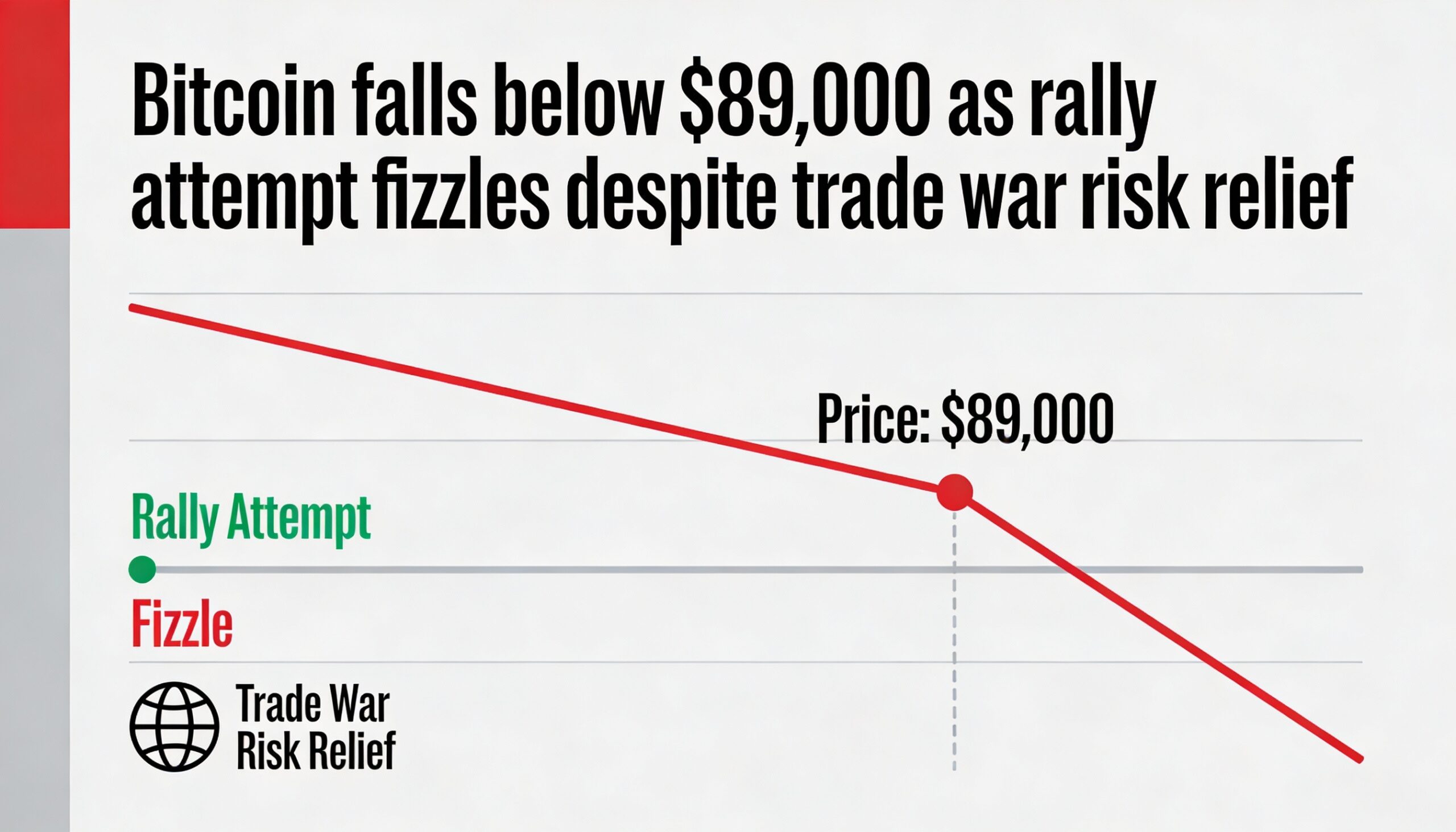 BTC Falls Back Under $89K as Rally Attempts Fade Amid Trade Risk Relief