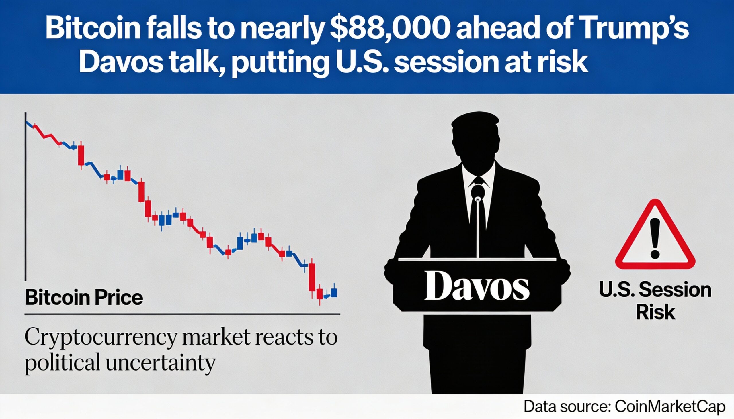 Bitcoin hovers near $88,000 as markets brace for Trump’s Davos talk