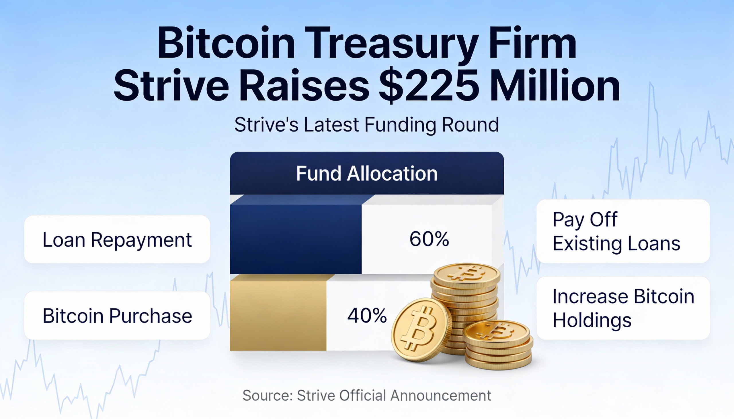 Bitcoin-focused treasury firm Strive bags $225 million for debt repayment and additional bitcoin purchases.