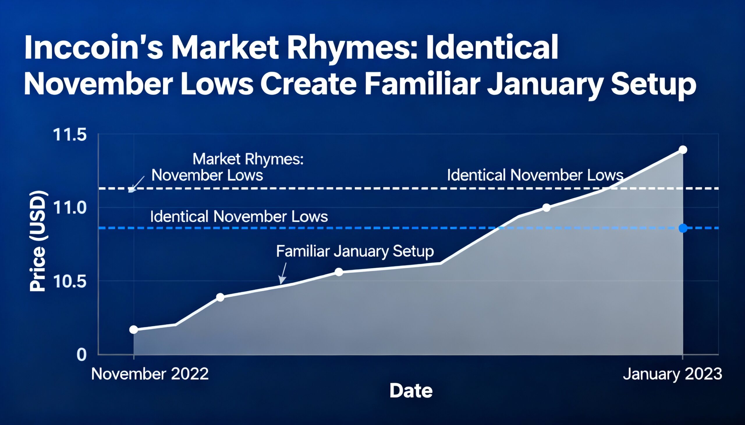 Bitcoin traces November levels, forming a January setup traders have seen before.