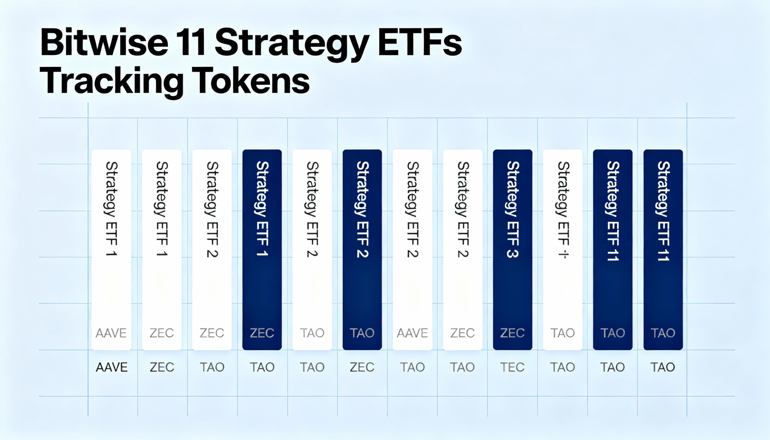 Bitwise is seeking approval for 11 “strategy” ETFs designed to track tokens like AAVE, ZEC, and TAO.