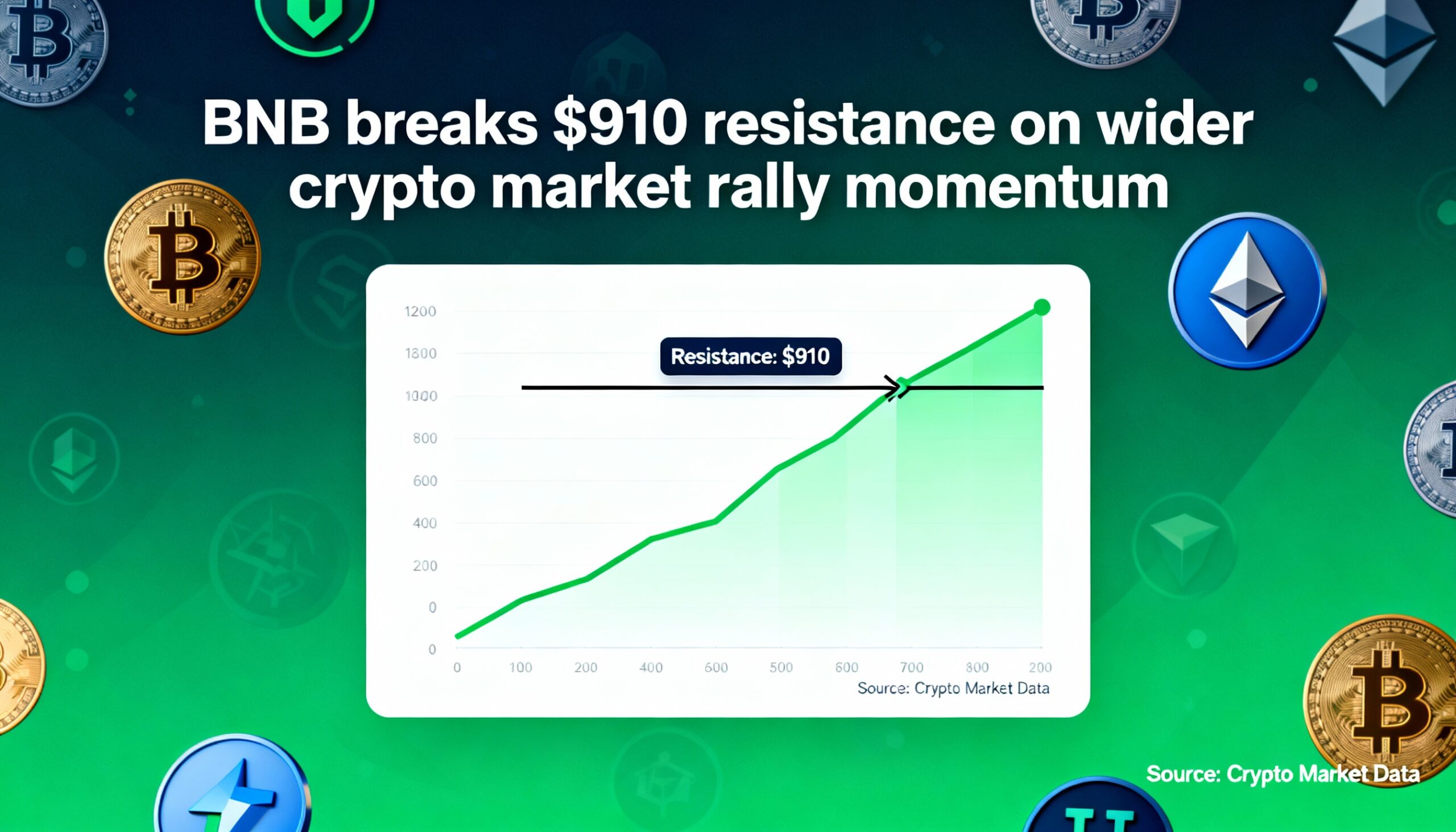 BNB climbs above $910 as momentum in the wider crypto market strengthens.