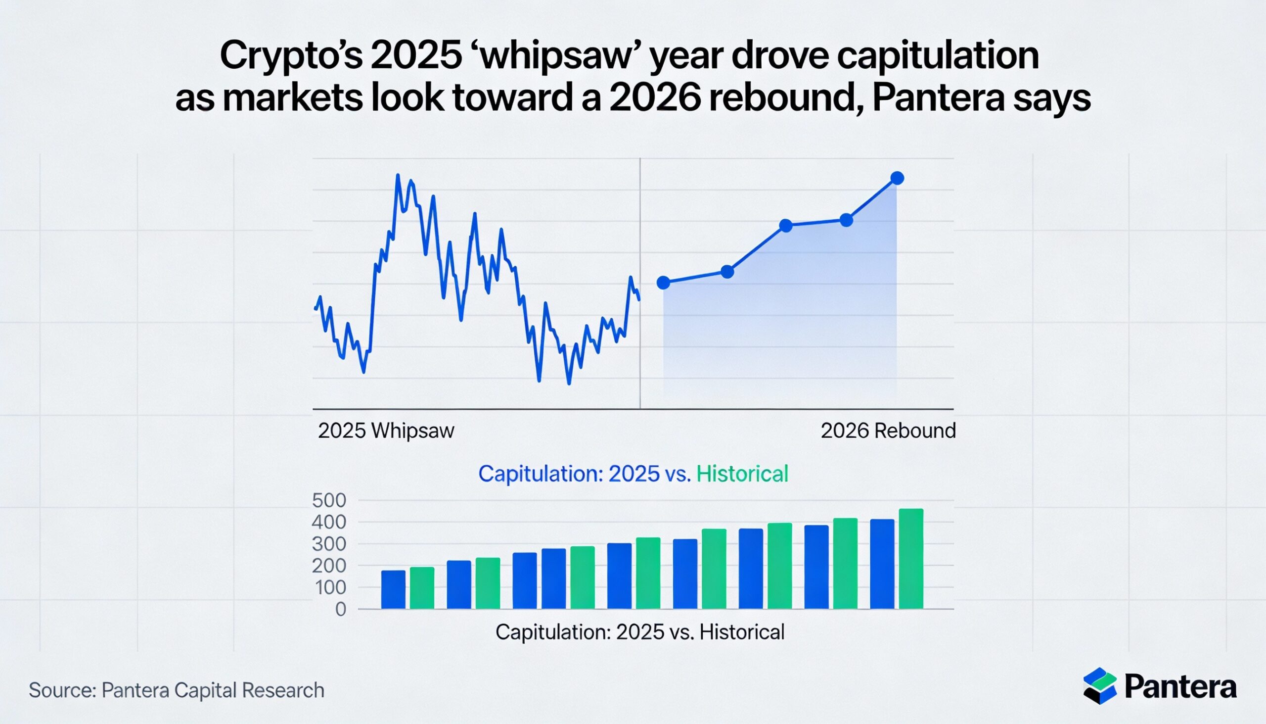Pantera says 2025’s extreme swings drove crypto sell-offs, with eyes now on a possible 2026 comeback