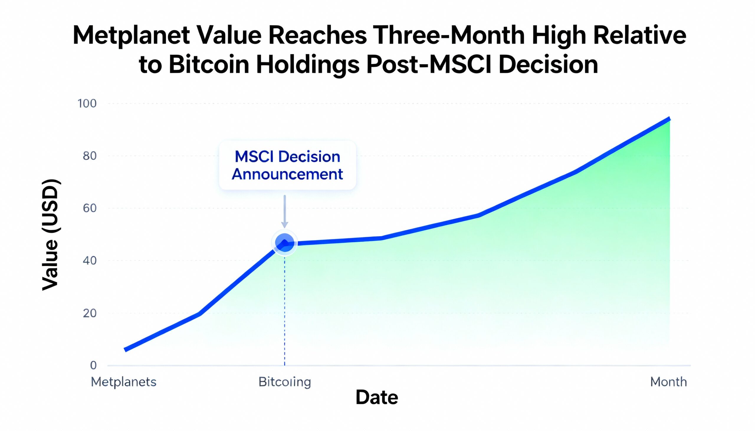 Following MSCI’s announcement, Metplanet climbs to a three-month high relative to bitcoin.