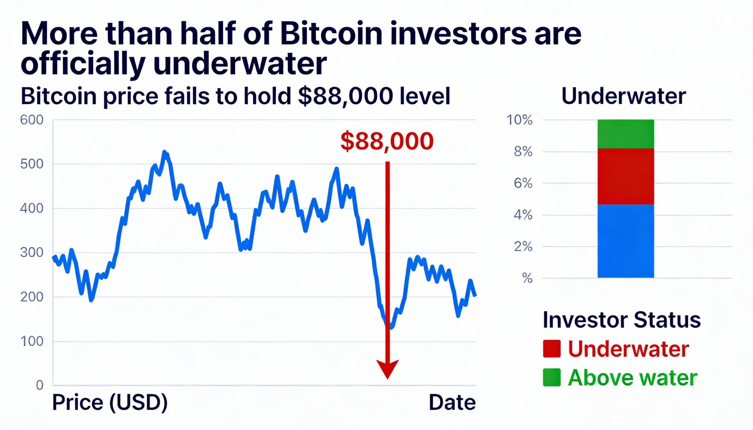 With $88,000 failing to hold, over half of bitcoin holders are now in negative territory