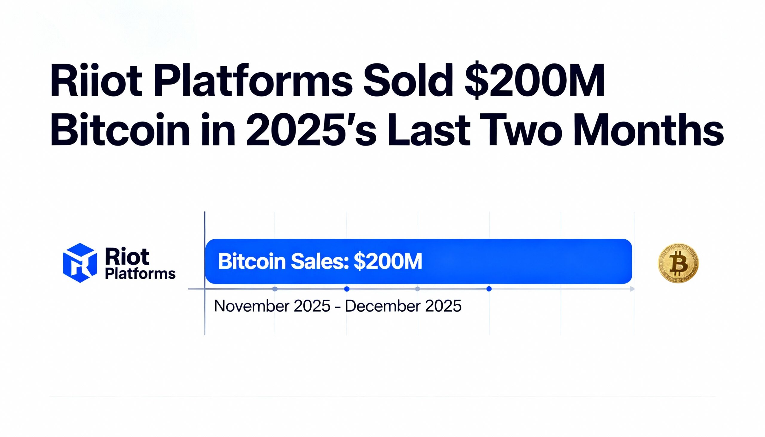 In the last two months of 2025, Riot Platforms sold $200 million in bitcoin.