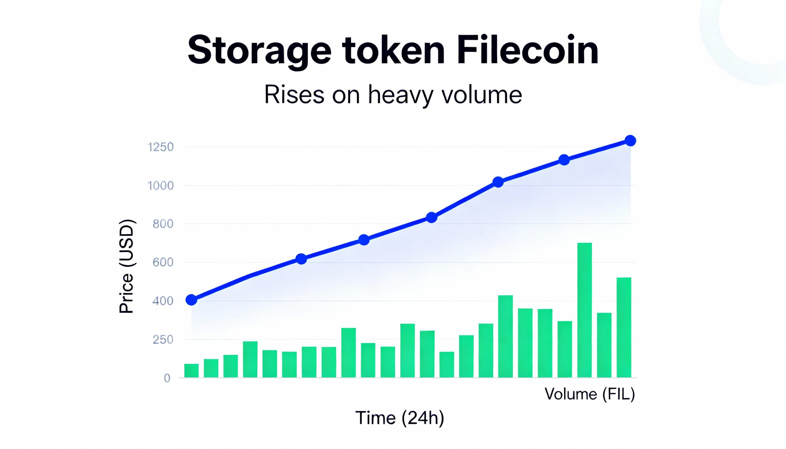 Storage token Filecoin climbs as volume spikes.