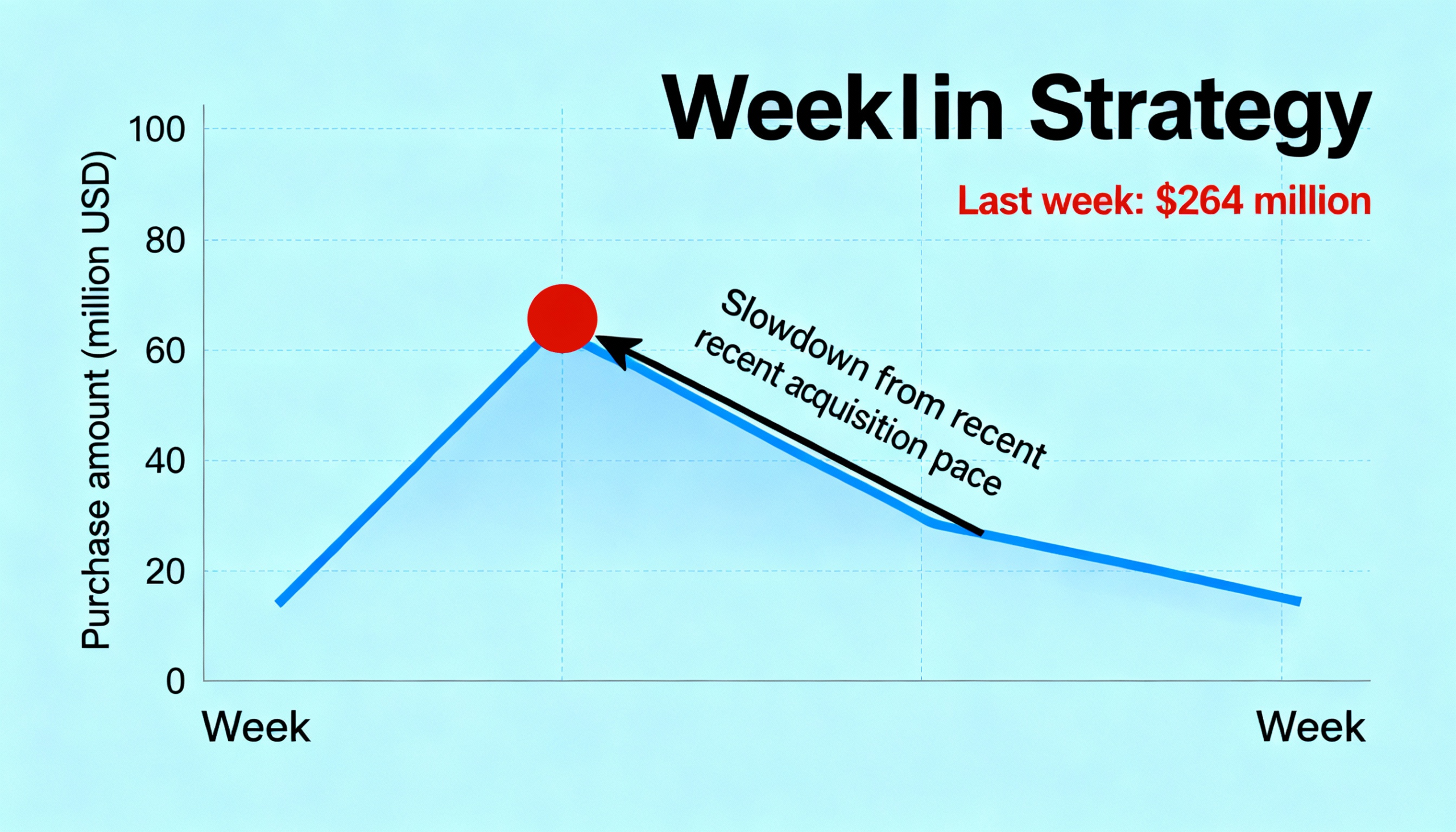 Bitcoin buying by Strategy reached $264 million last week, down from its recent rapid pace.