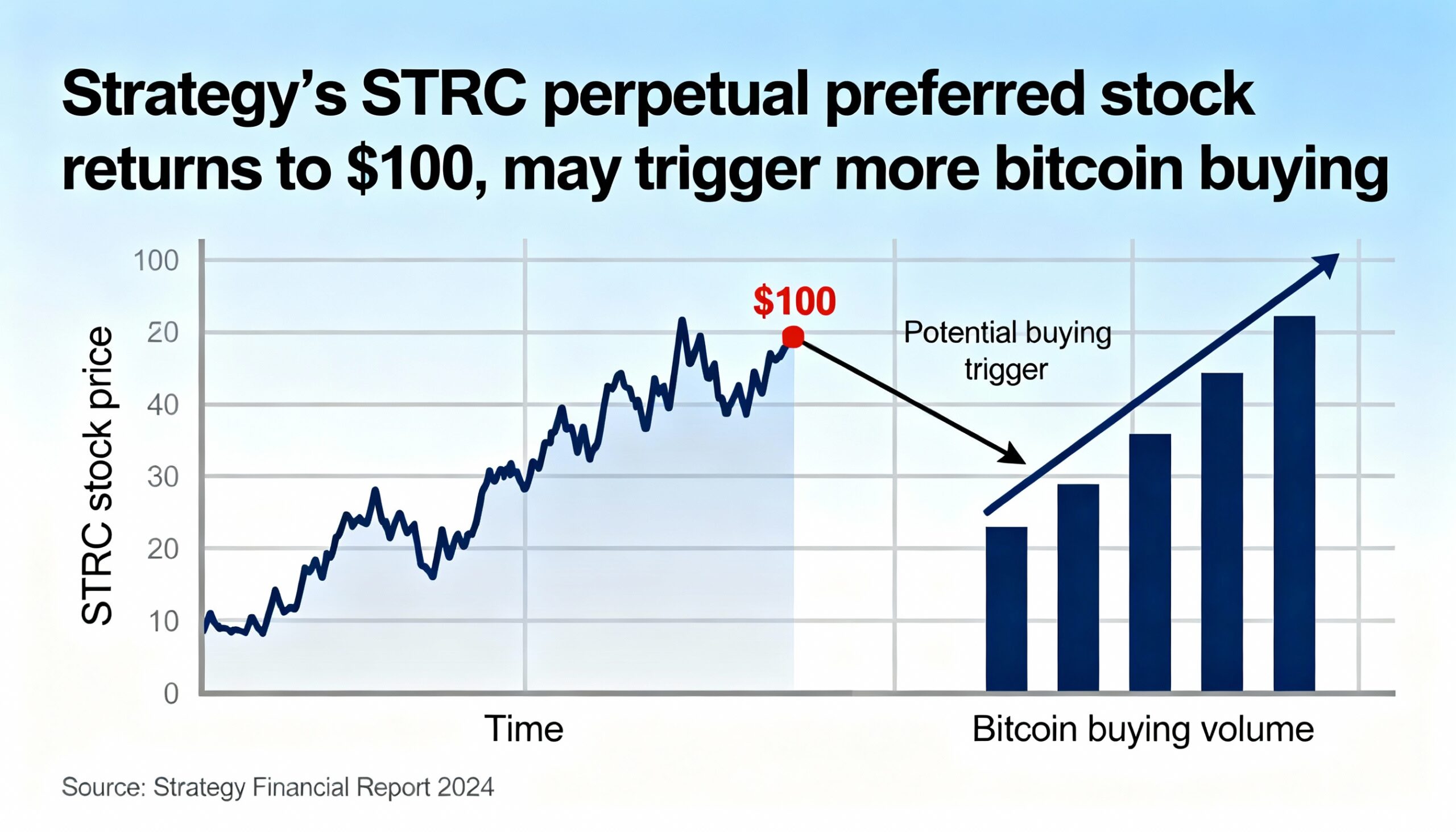 STRC perpetual shares rebound to $100, signaling potential uptick in Bitcoin buying activity.