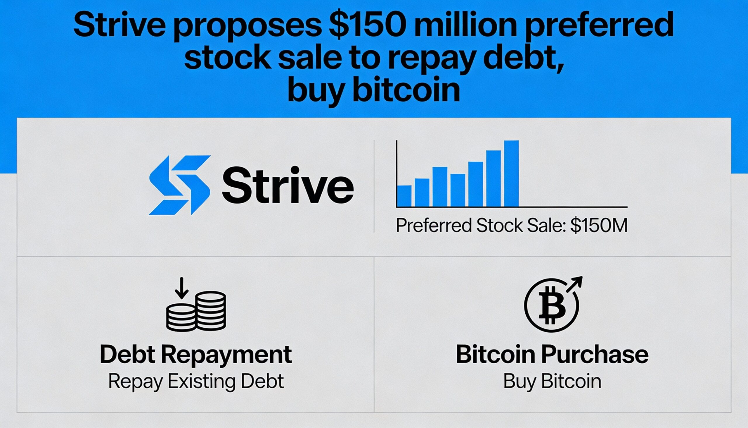 Strive Eyes $150M Preferred Stock Raise to Pay Debt and Boost Bitcoin Holdings