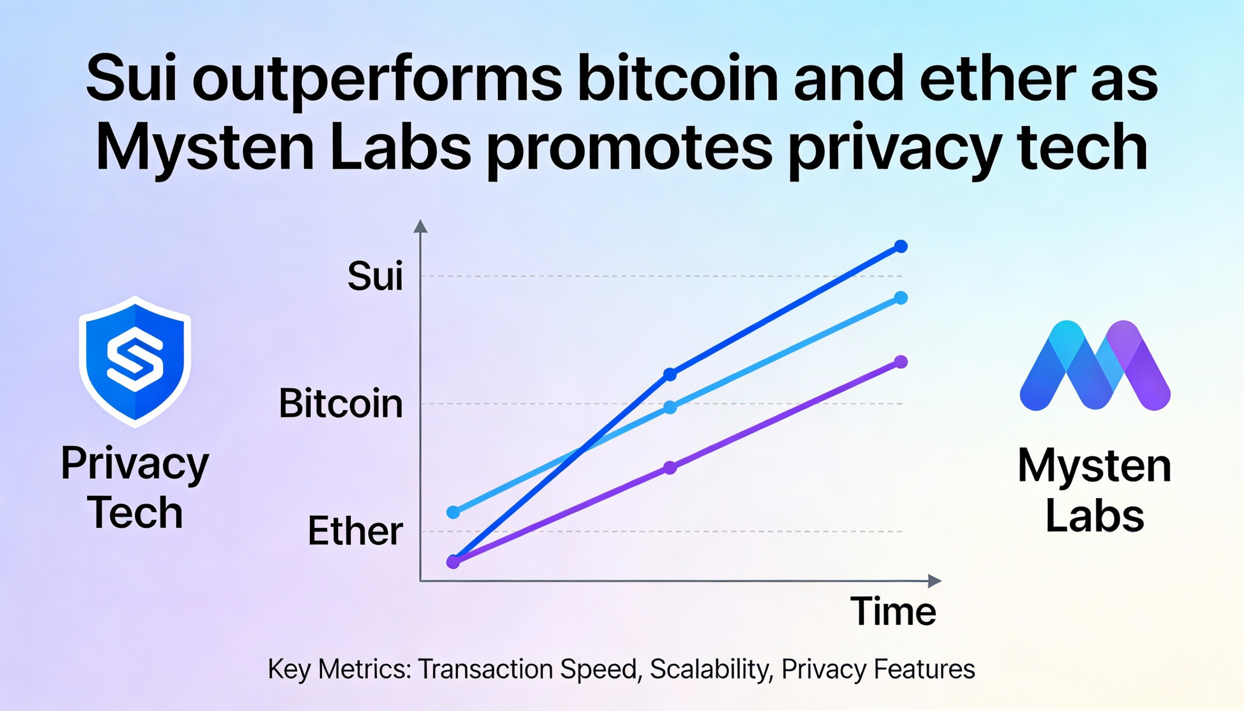 Sui tops Bitcoin and Ether in performance as Mysten Labs highlights new privacy tech