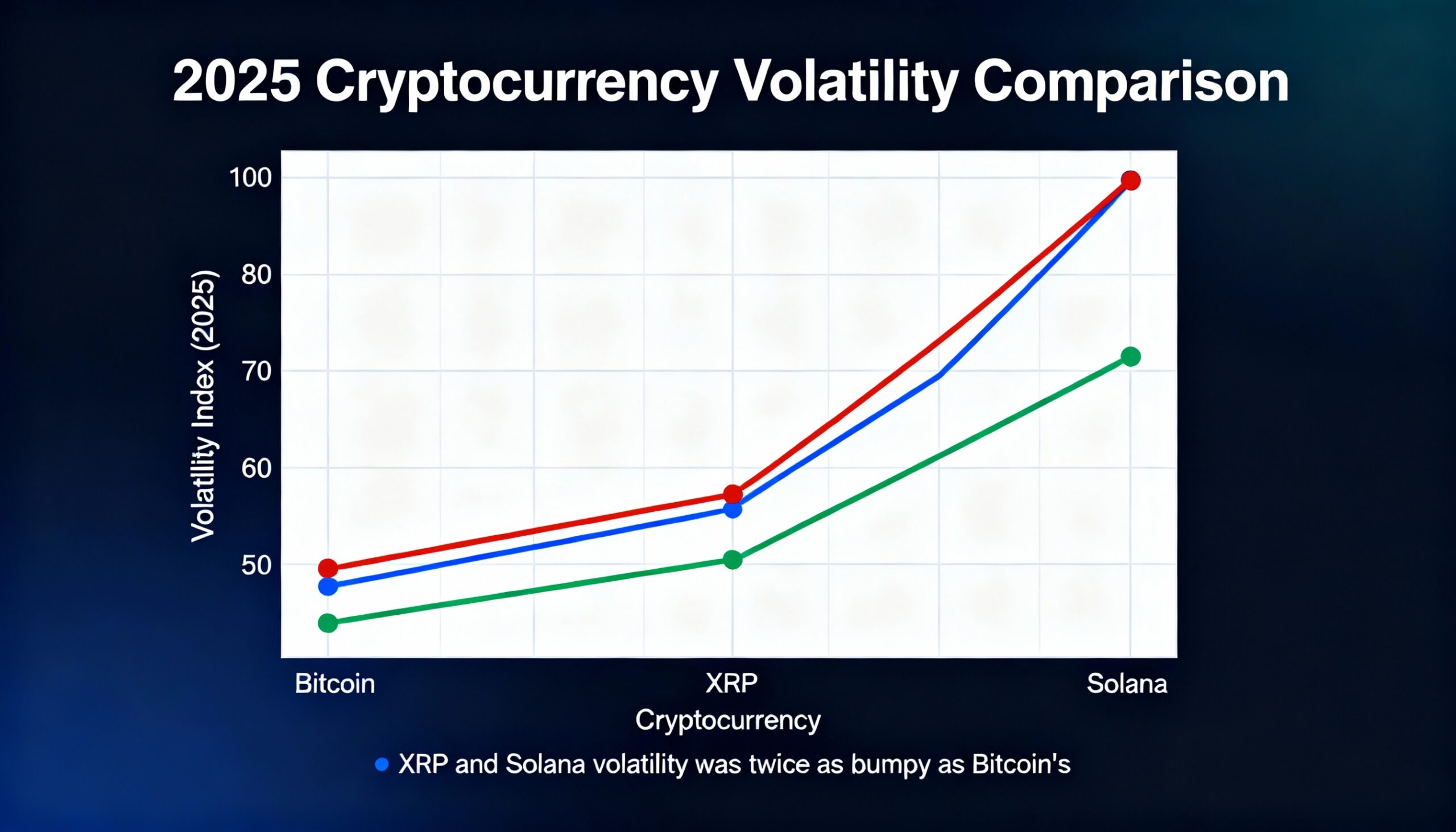 The 2025 volatility of XRP and Solana was twice the level of Bitcoin’s.