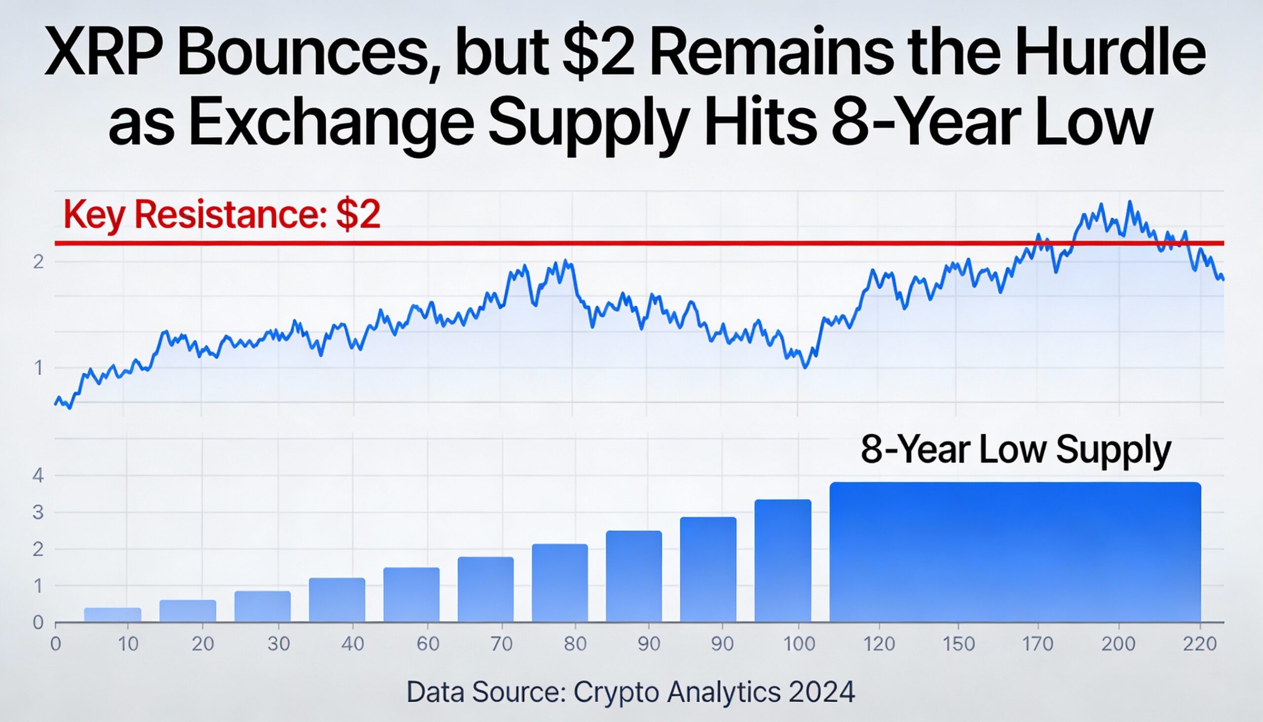 XRP recovers from recent losses, though the $2 barrier holds firm while exchange supply sinks to an eight-year low.