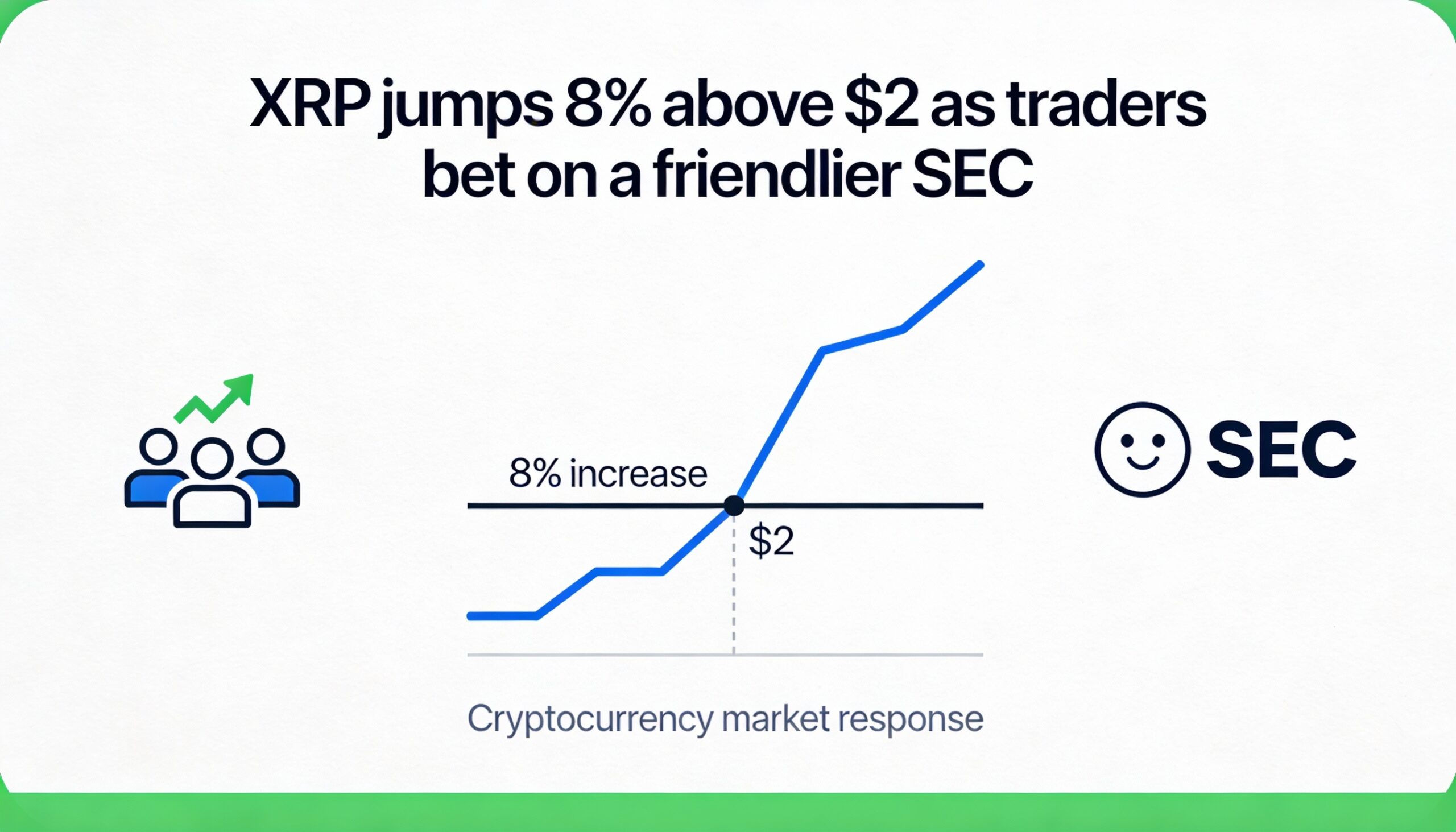 XRP rallies 8% above $2 as markets anticipate a friendlier regulatory outlook from the SEC.
