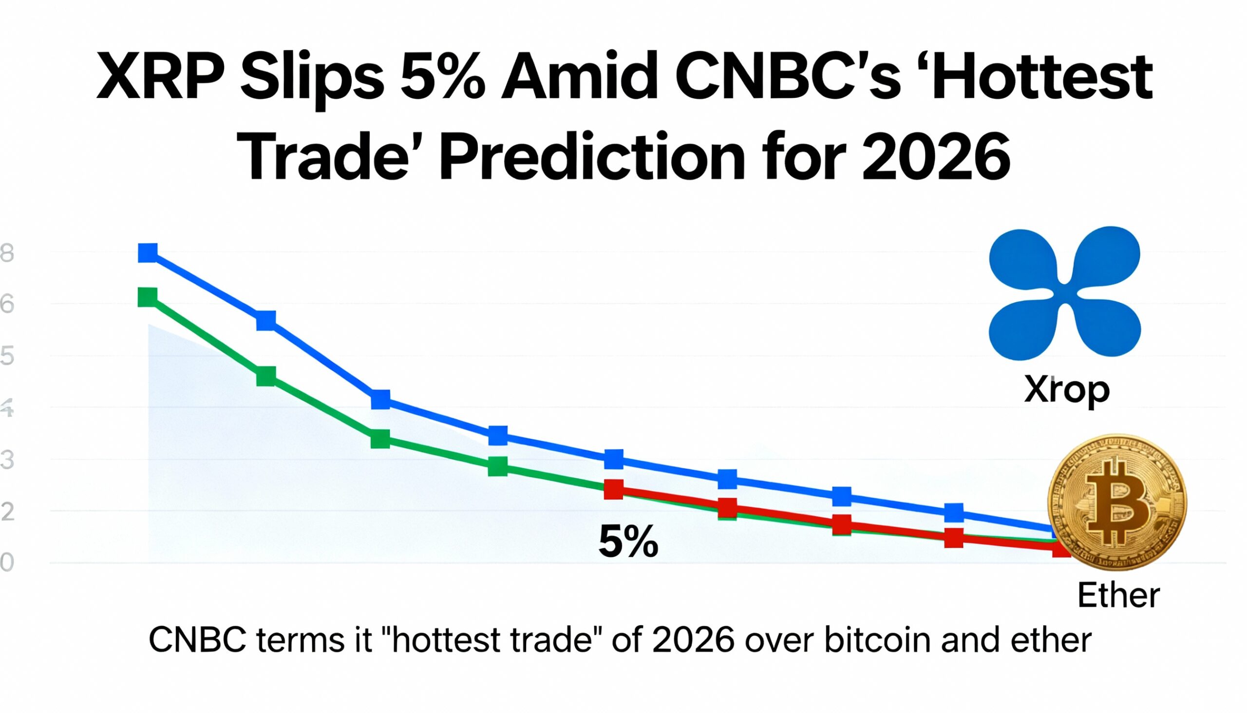 XRP declines 5% while CNBC calls it the hottest trade of 2026, beating bitcoin and ether.