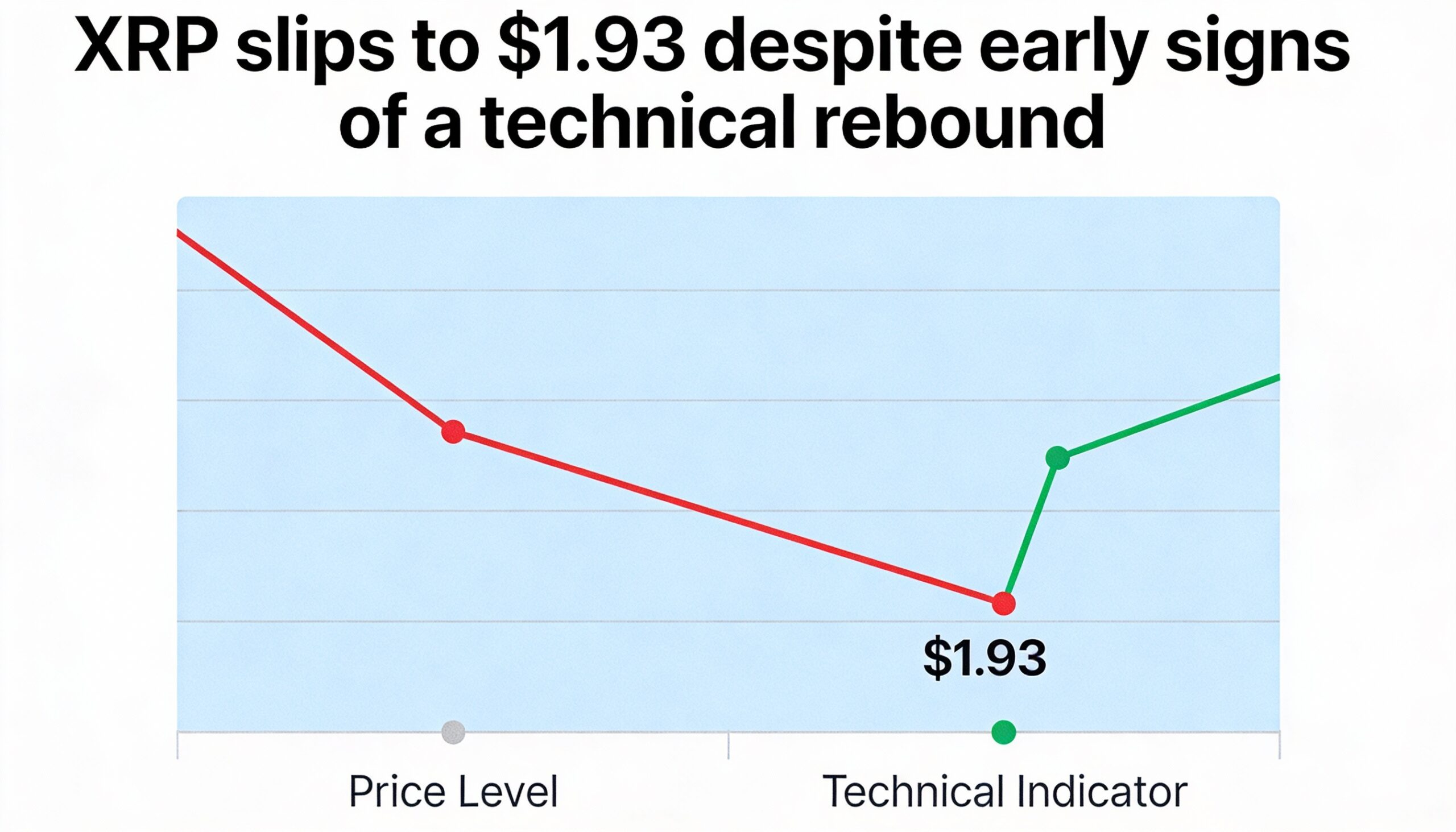 XRP slips to $1.93, undercutting early technical rebound momentum