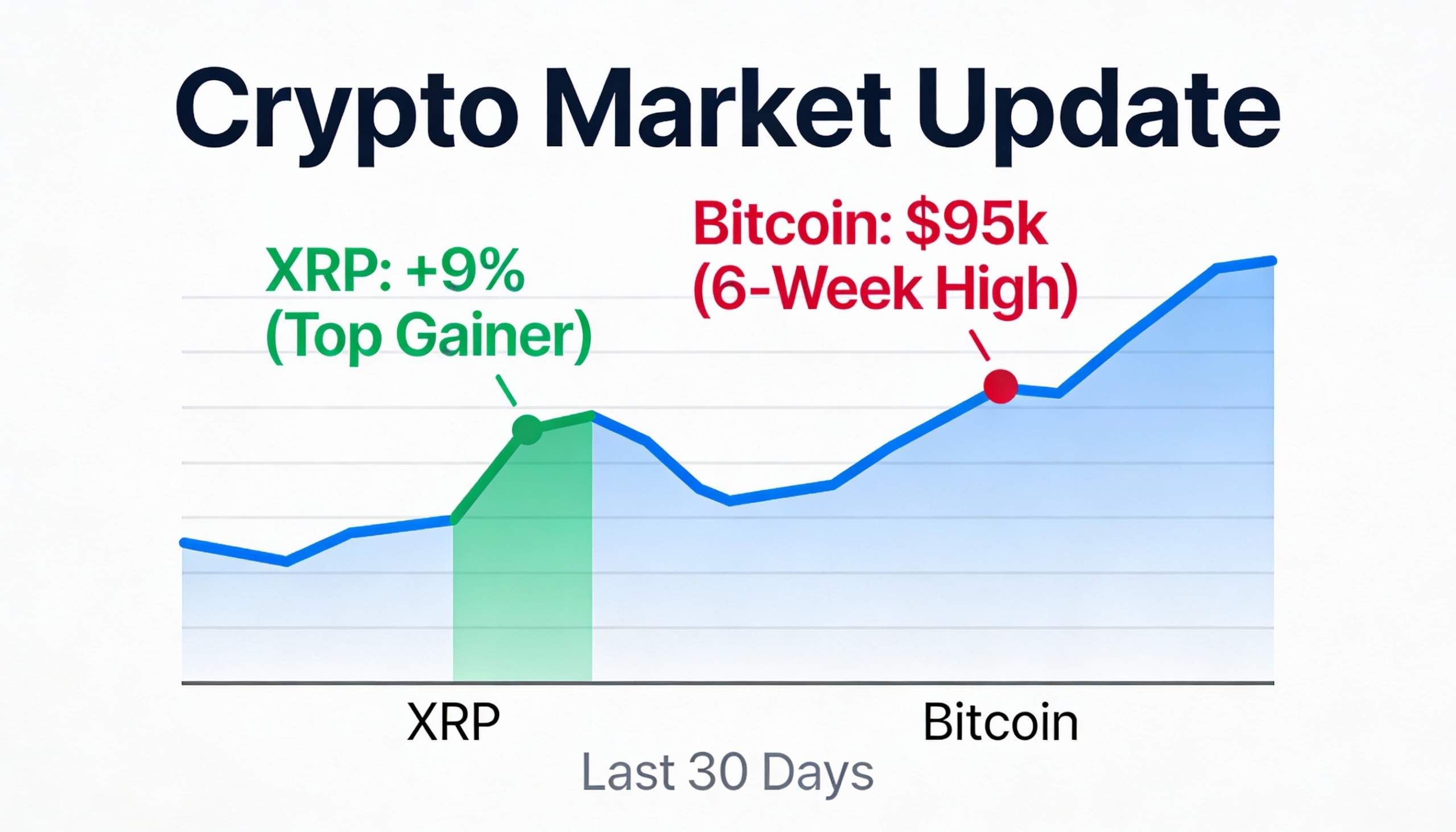 XRP surges 9%, propelling crypto markets as Bitcoin climbs to a six-week high near $95K.