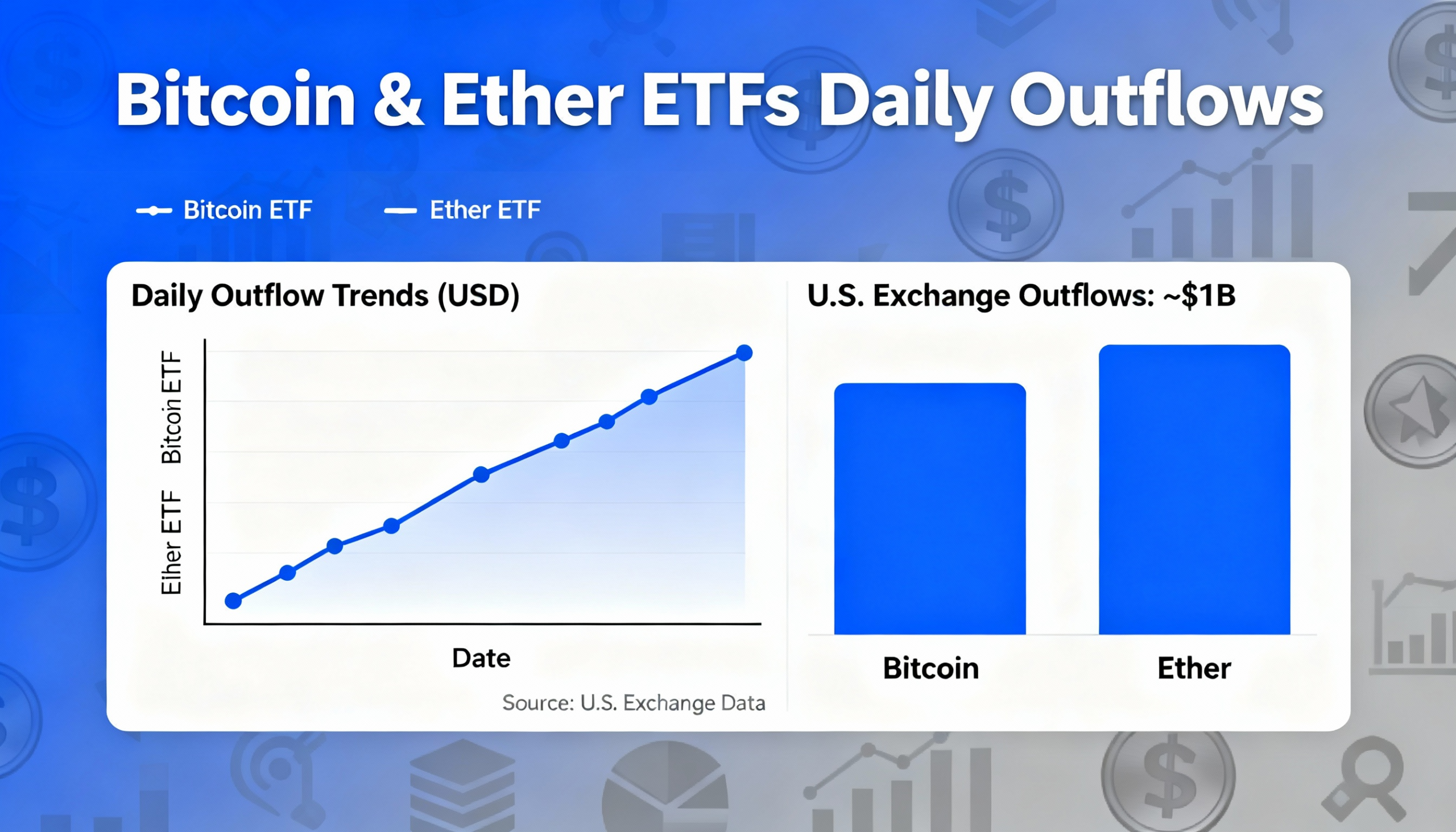 U.S.-listed crypto ETFs for bitcoin and ether see nearly $1 billion drained in a day.