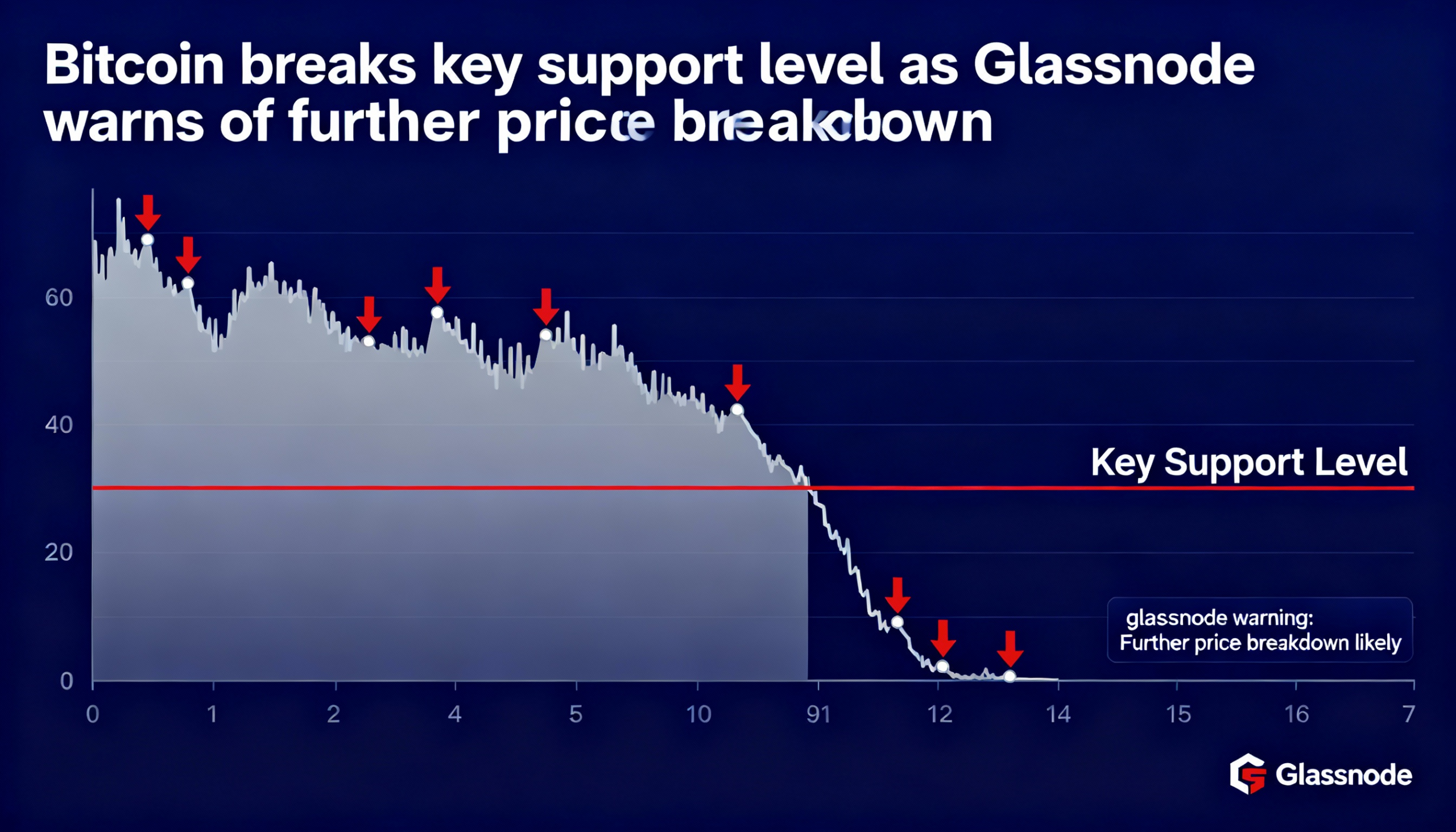 Glassnode warns of further downside after Bitcoin breaches a key support level