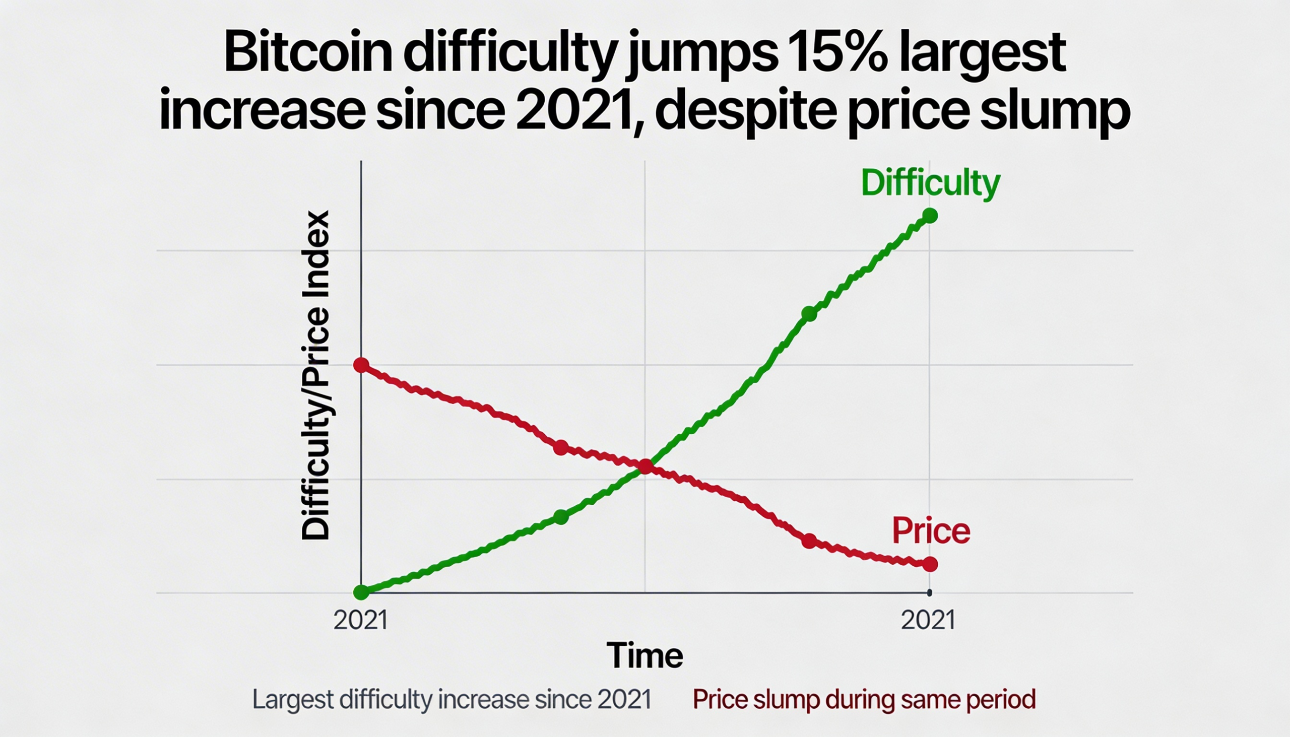 Freepik  Bitcoin Difficulty Jumps 15 Largest Increase Since  44111