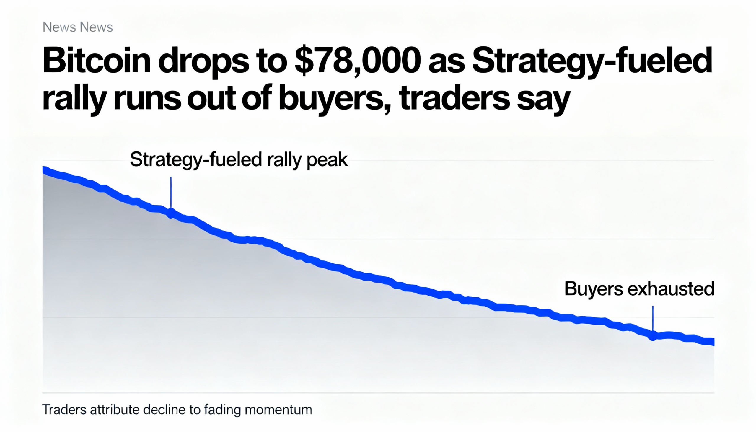 Traders note Bitcoin’s drop to $78,000 as momentum from its strategy-fueled rally fades.