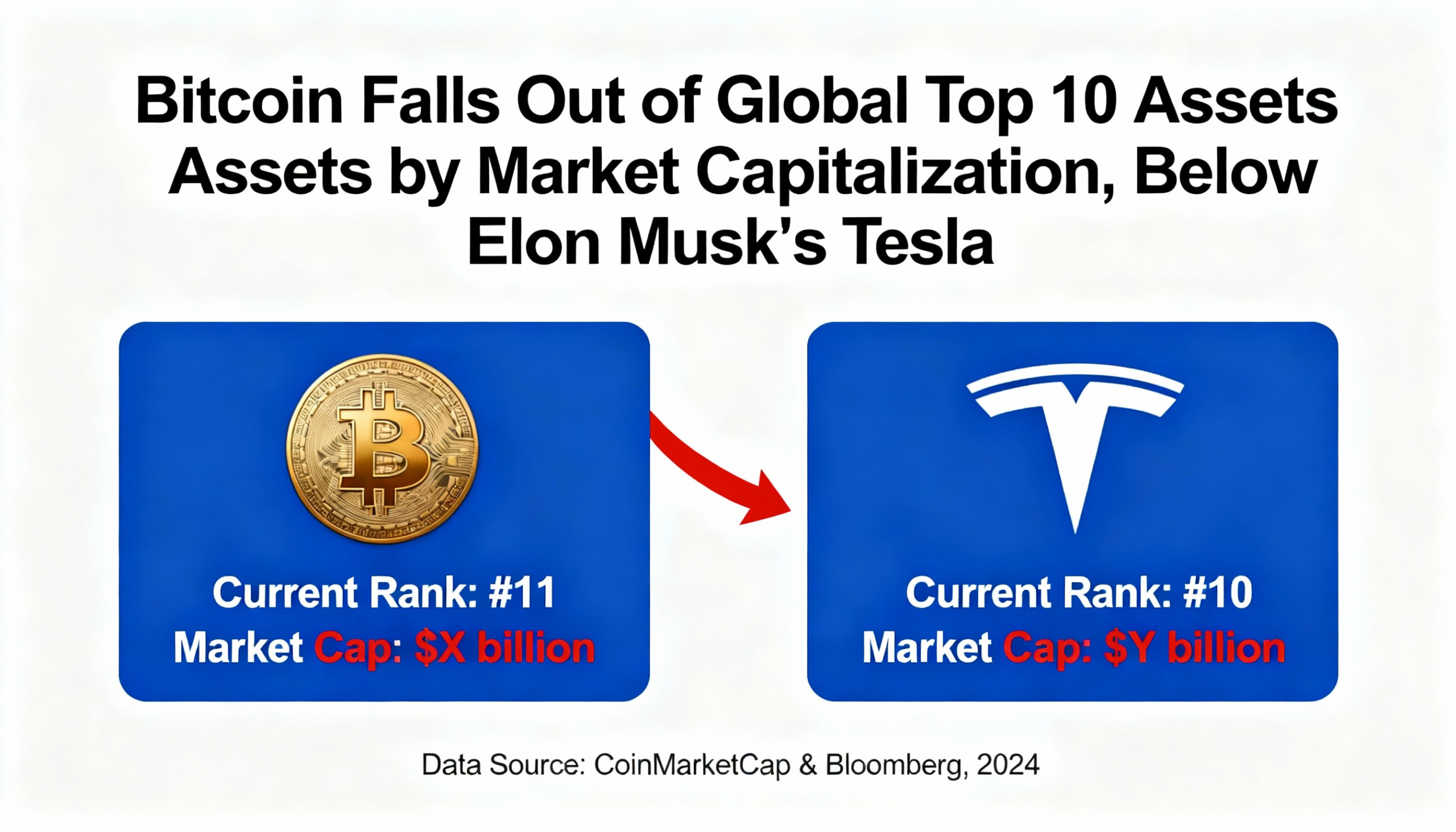 Bitcoin loses top-10 market cap status, overtaken by Elon Musk’s Tesla