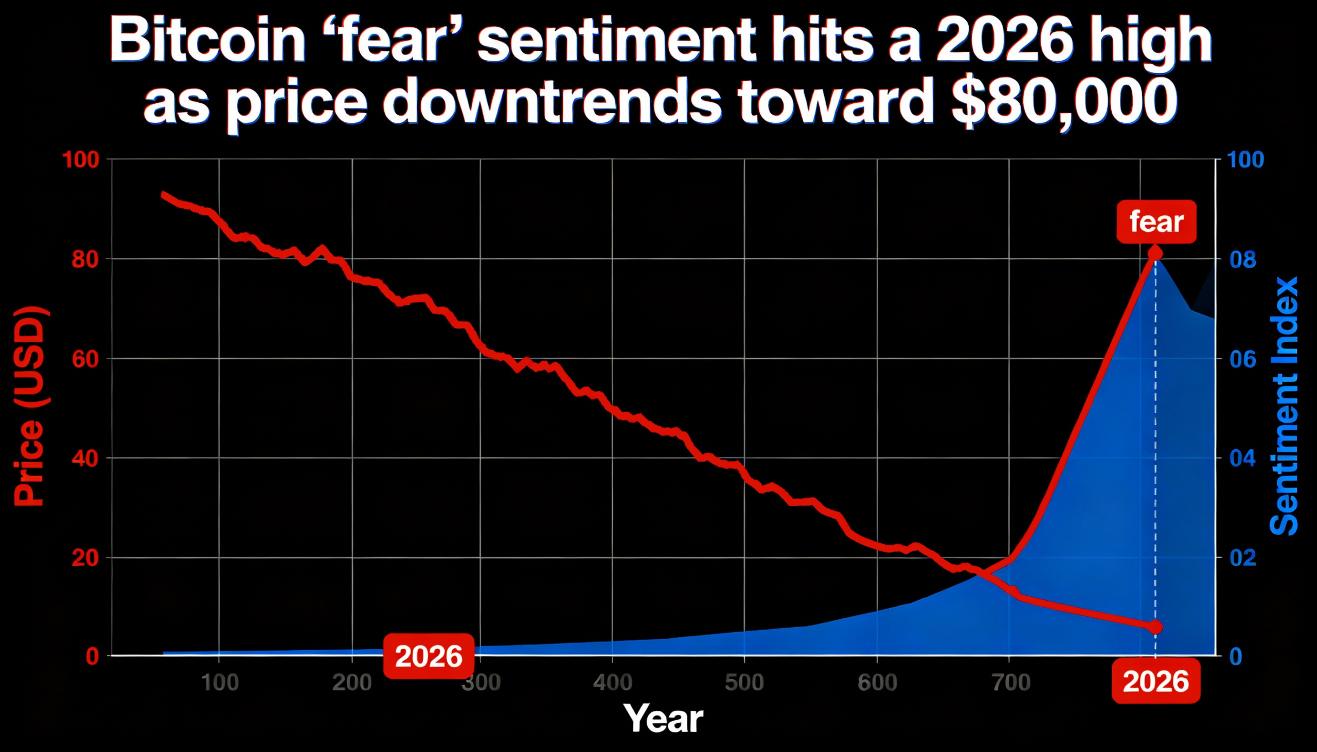 Bitcoin fear reaches 2026 high while price drifts down toward $80,000