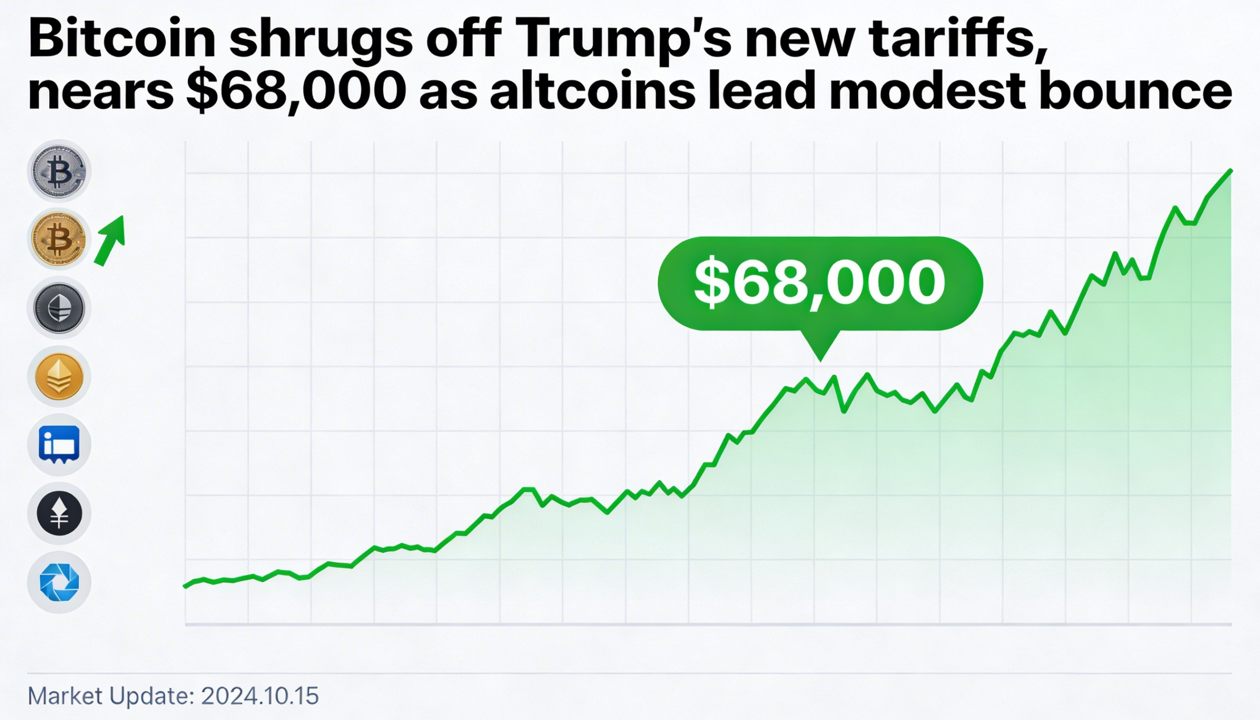 Bitcoin pushes closer to $68,000 unfazed by Trump’s tariff announcement, as altcoins power a limited uptick.