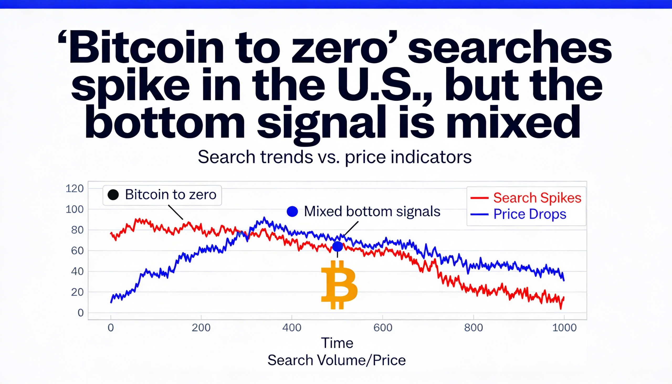 Searches for ‘Bitcoin to zero’ climb in the U.S., yet bottom call remains uncertain