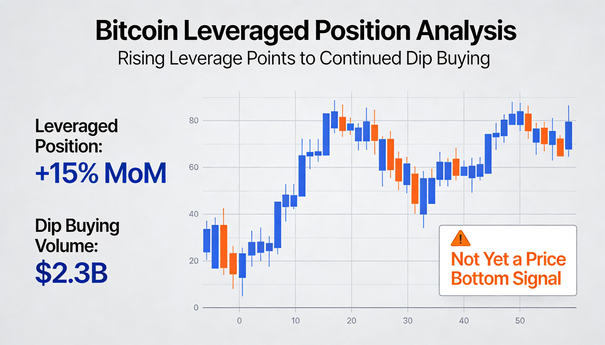 Bitcoin Sees Leverage Rebuild as Buyers Step In, but Bottom Confirmation Is Lacking