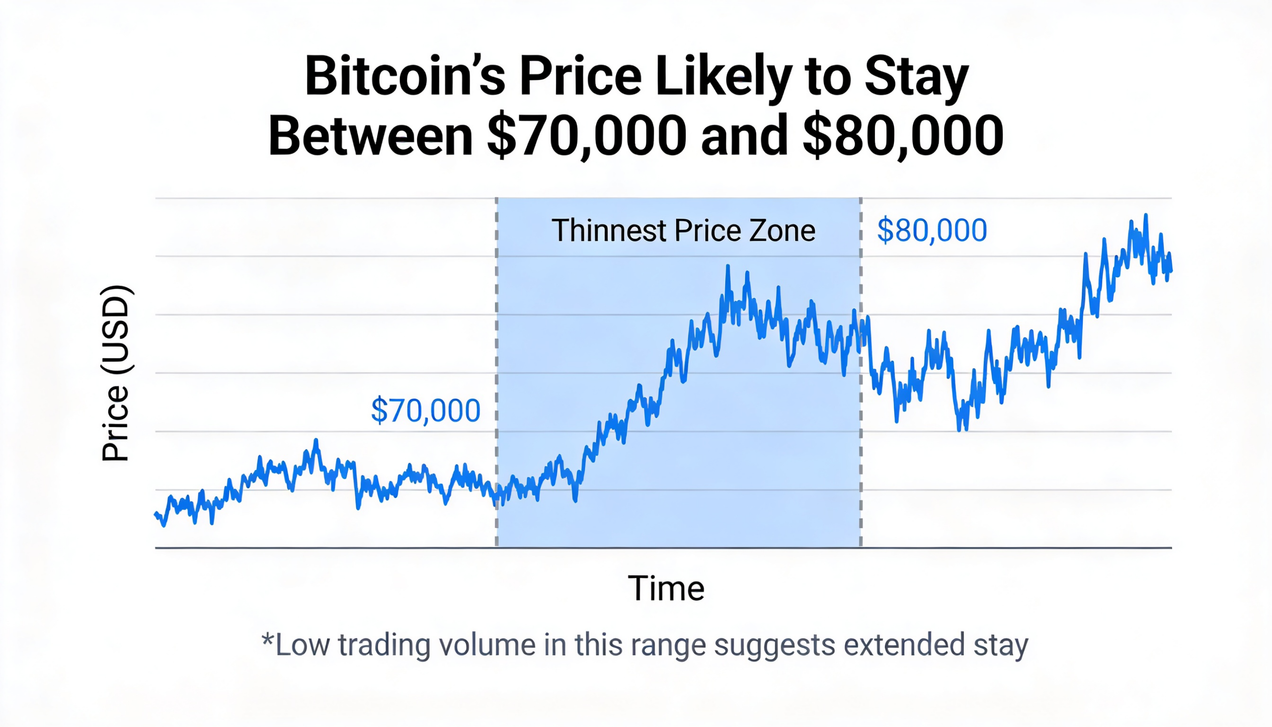 Bitcoin’s tightest zone hints at a prolonged period between $70,000 and $80,000.