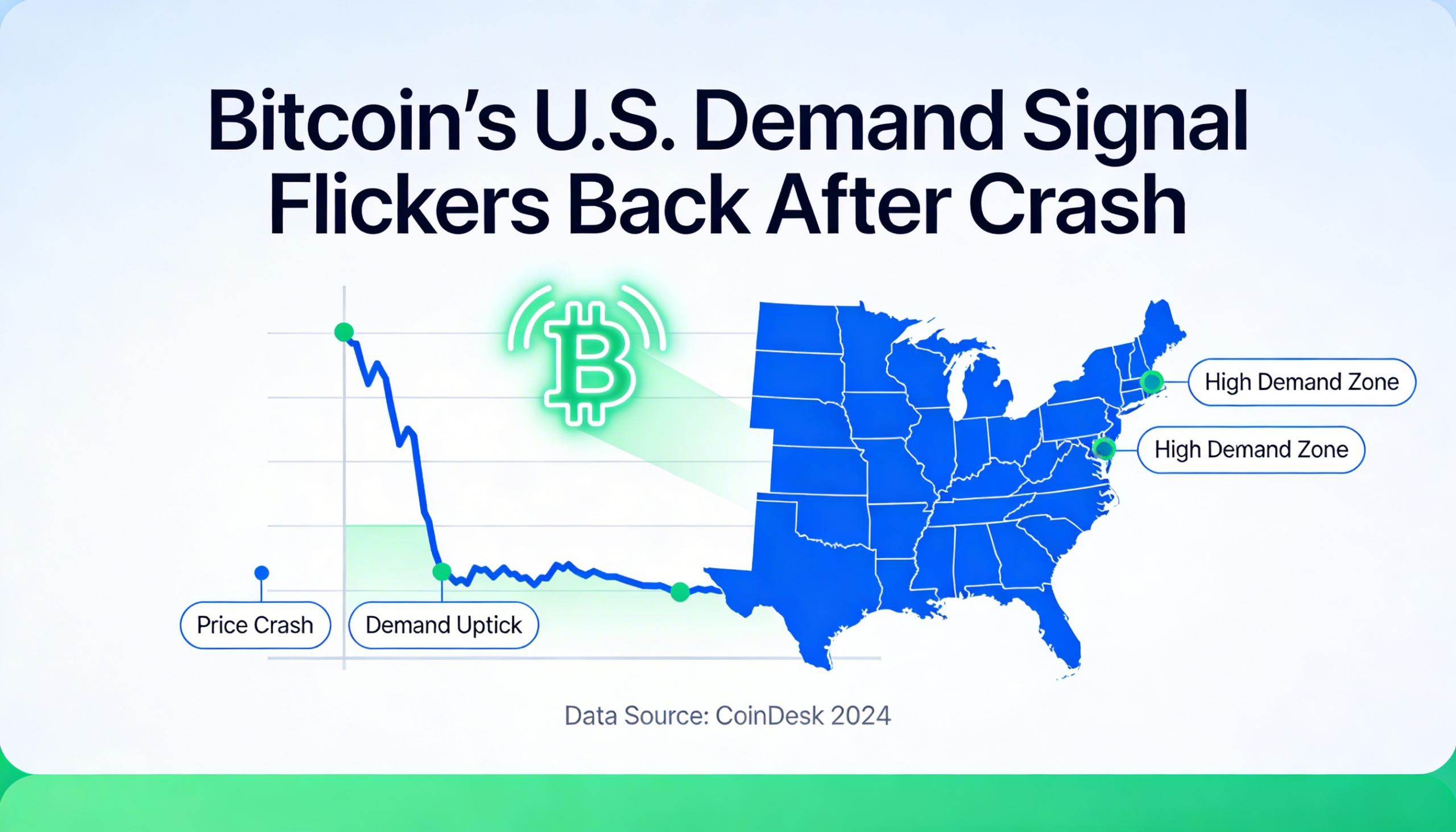 Bitcoin’s U.S. demand gauge rebounds tentatively after steep decline.