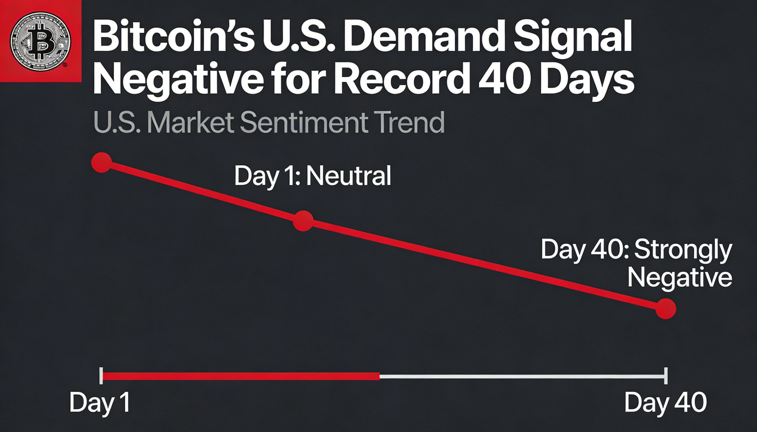 Bitcoin’s U.S. demand trend has persisted in negative territory for a historic 40-day period.