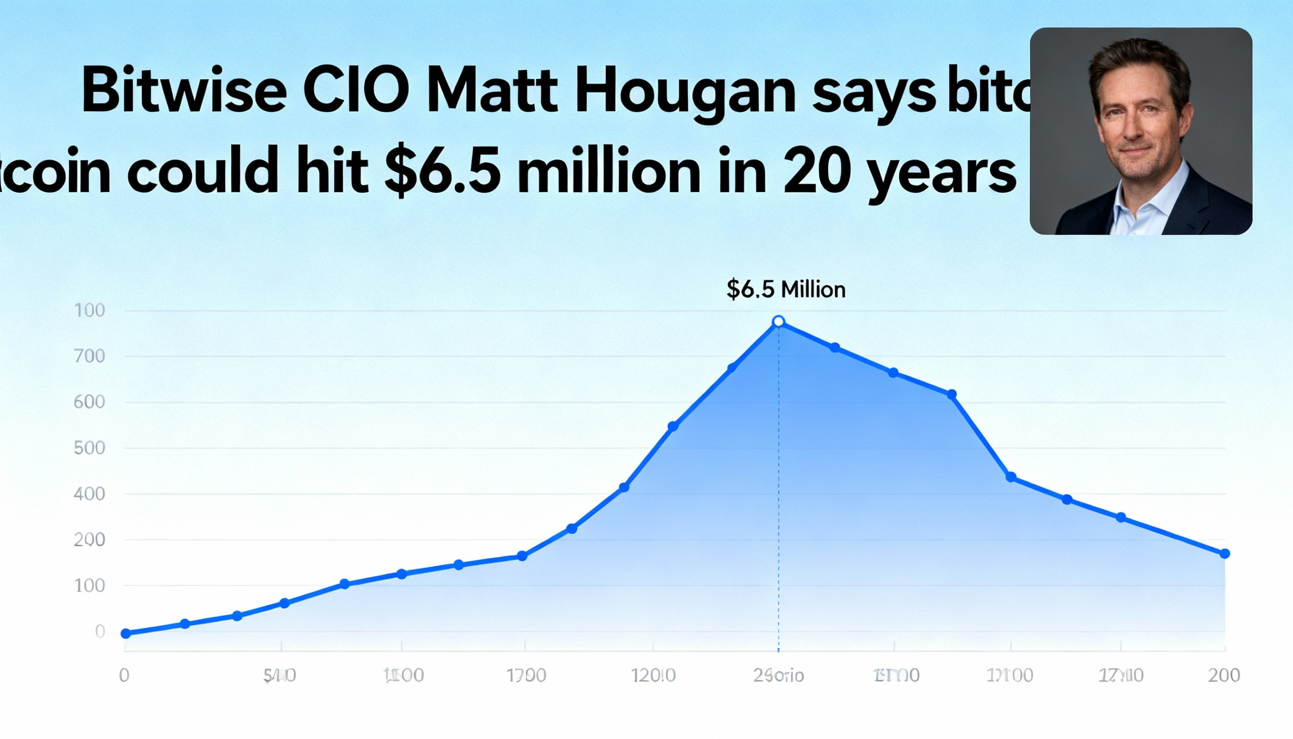 Bitwise’s Matt Hougan forecasts that bitcoin might hit $6.5 million over the next 20 years.