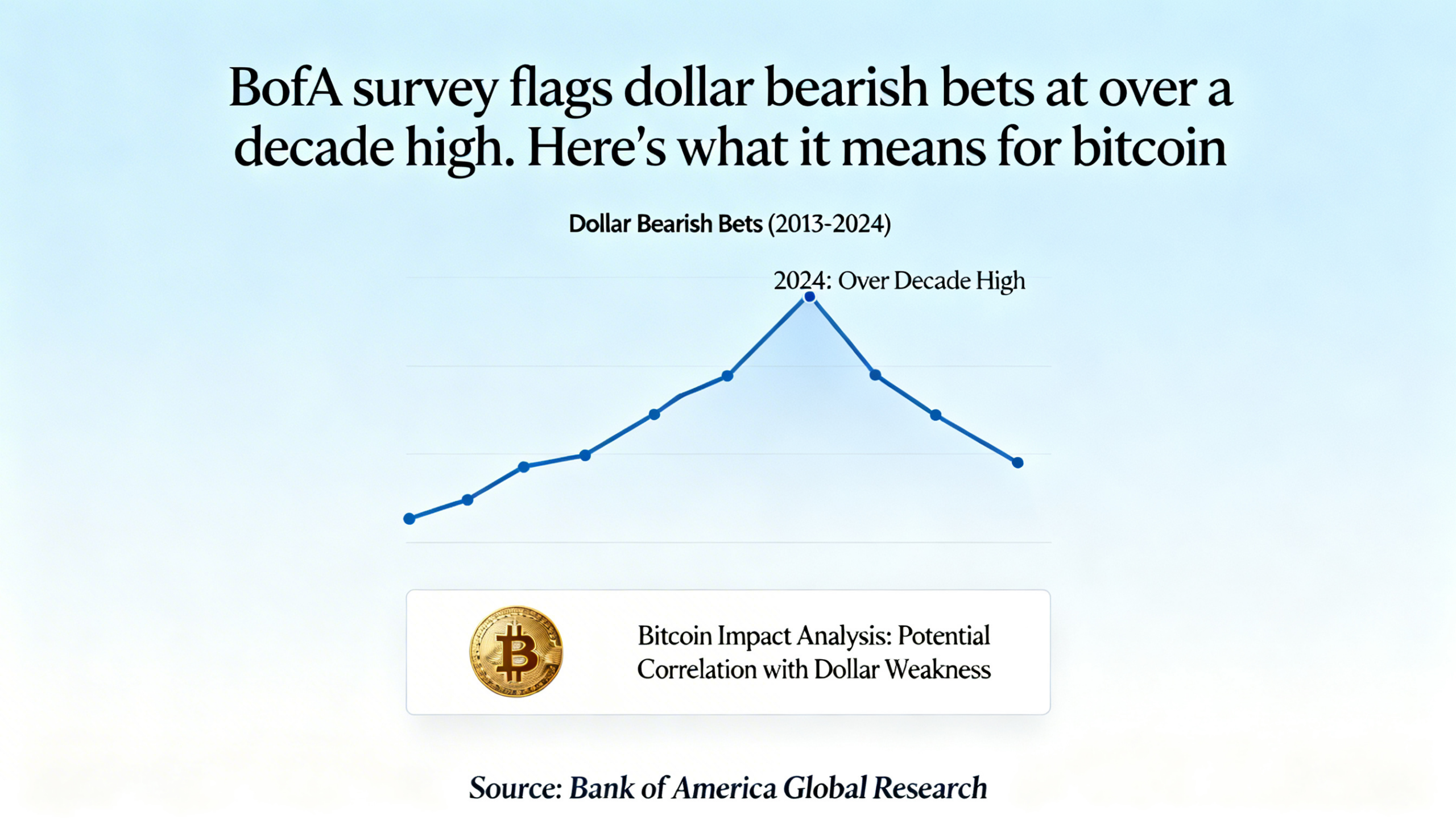 Bank of America survey reveals surge in anti-dollar bets. Here’s the potential impact on bitcoin 9