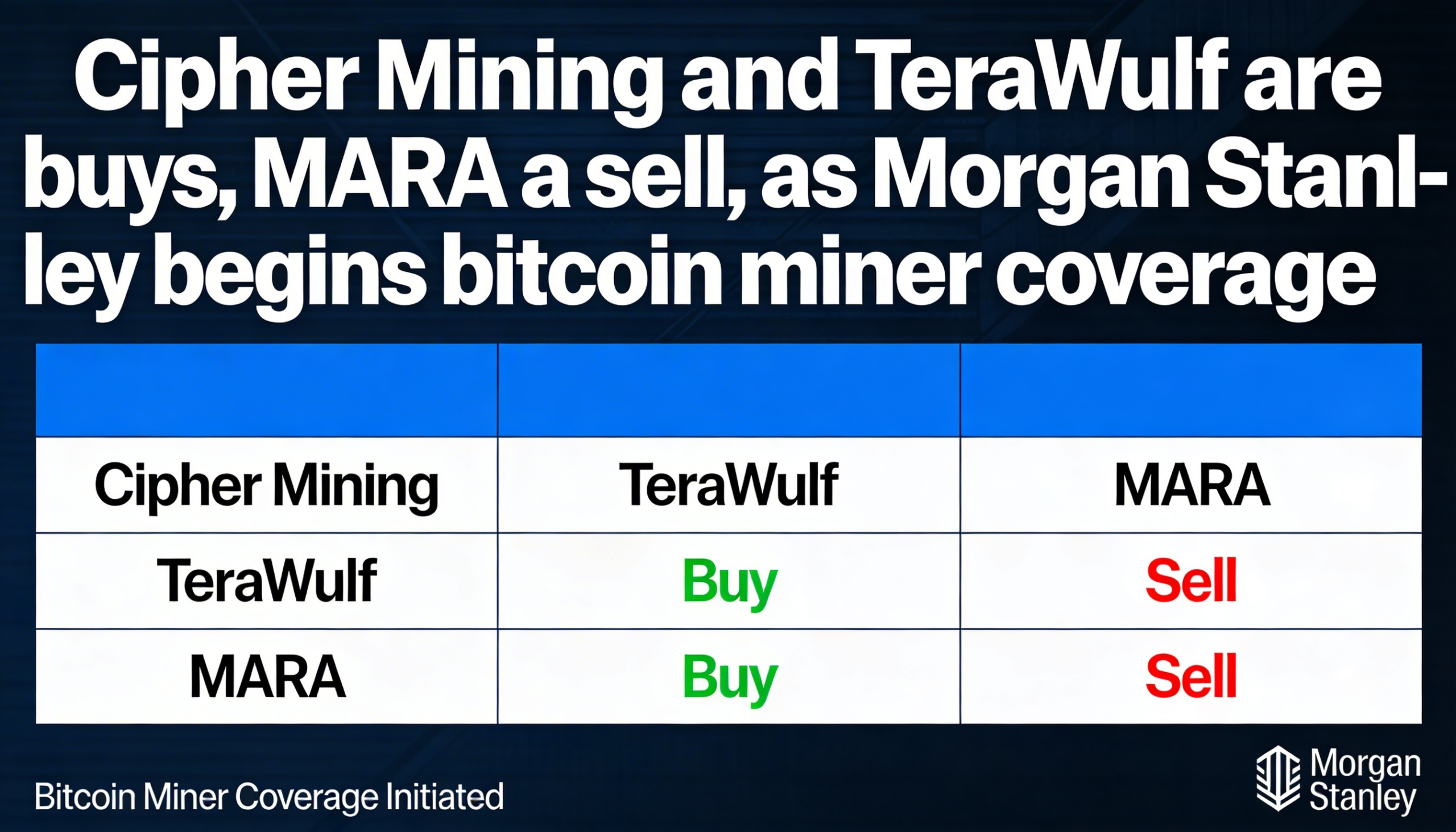 Morgan Stanley begins analyst coverage of bitcoin miners, recommending Cipher Mining and TeraWulf while downgrading MARA to sell.
