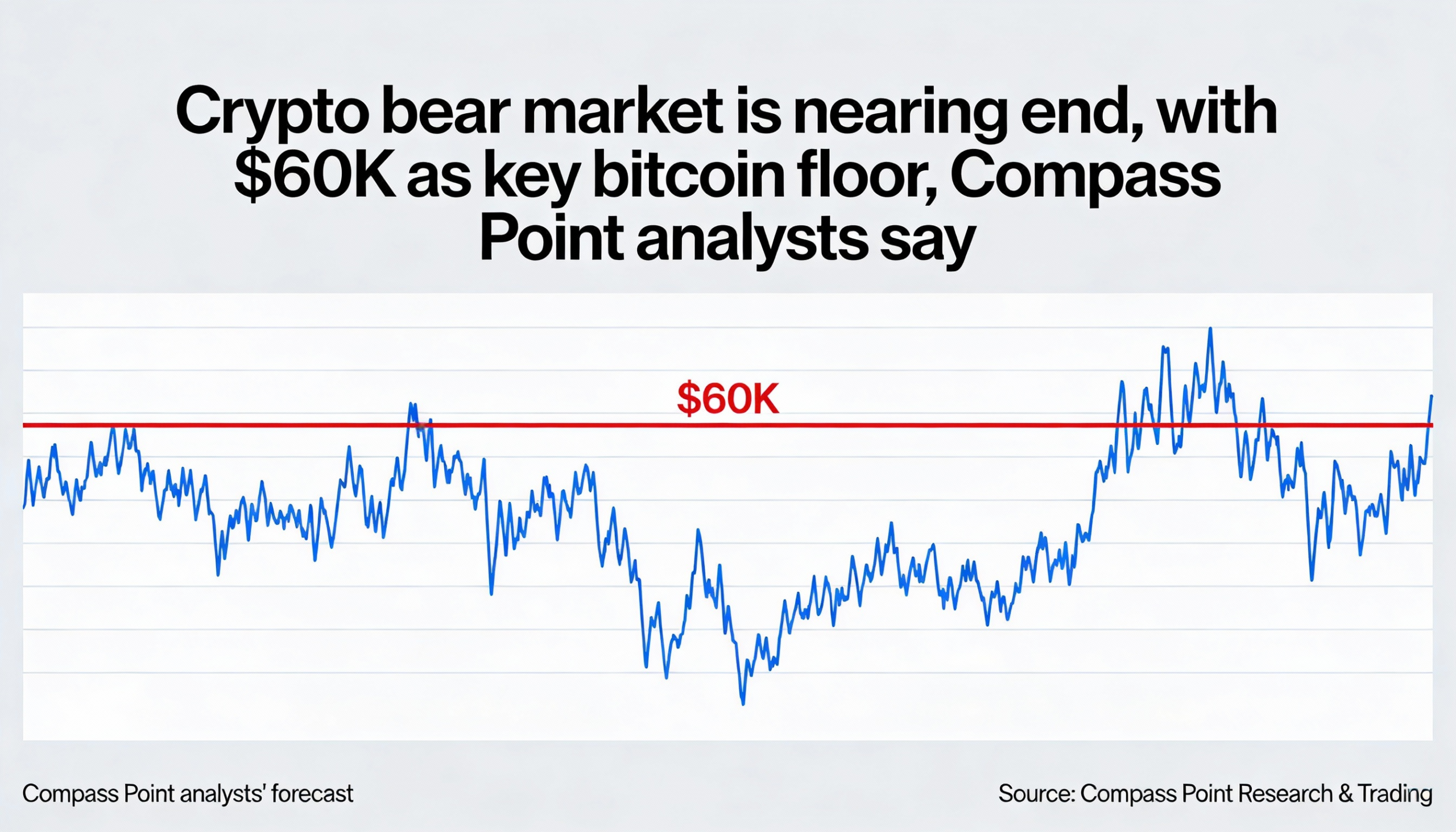 Bitcoin’s $60,000 level could signal end of crypto bear market, according to Compass Point
