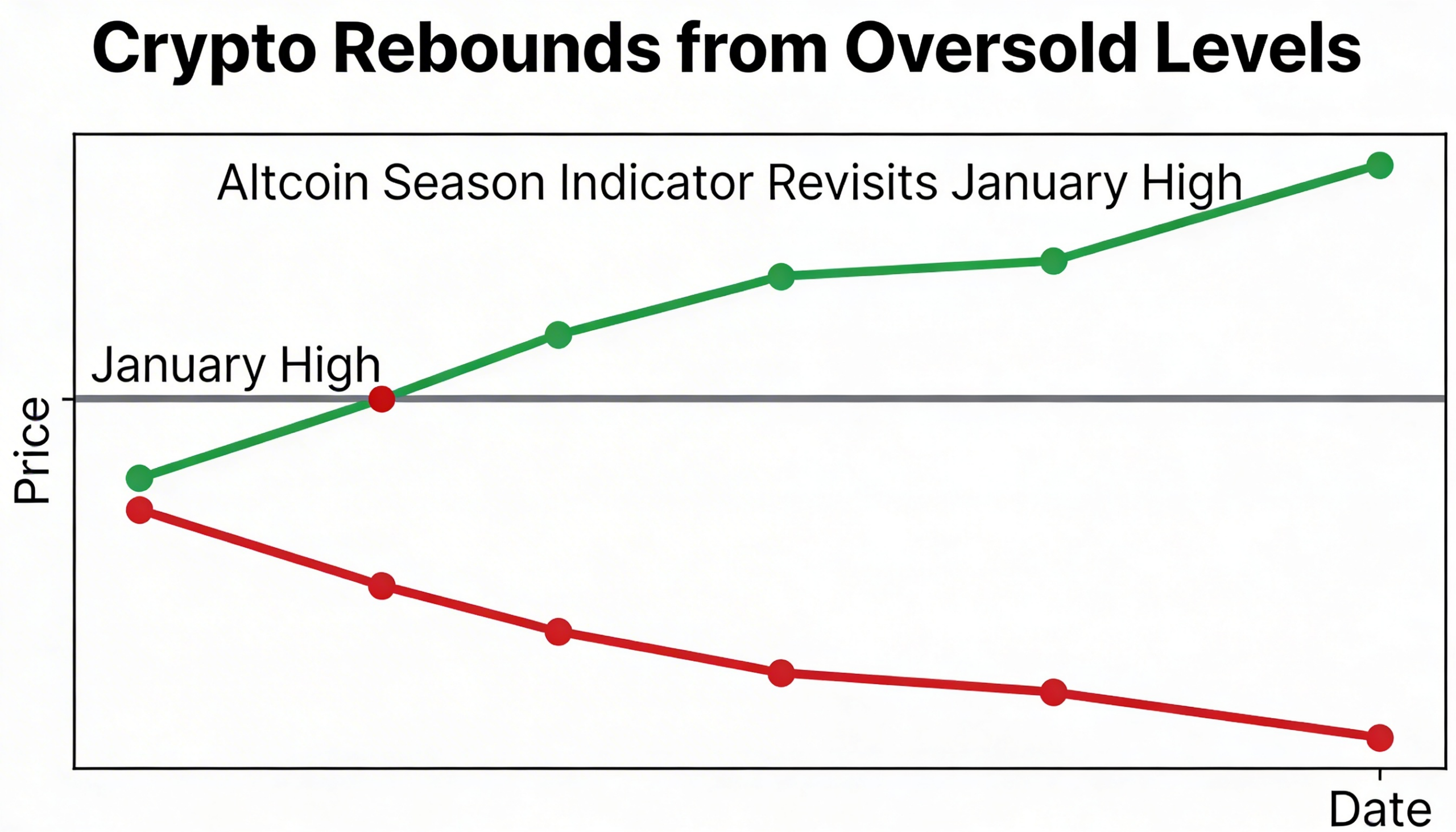Cryptocurrencies rally off oversold levels, pushing the altcoin season index back toward its January high watermark.