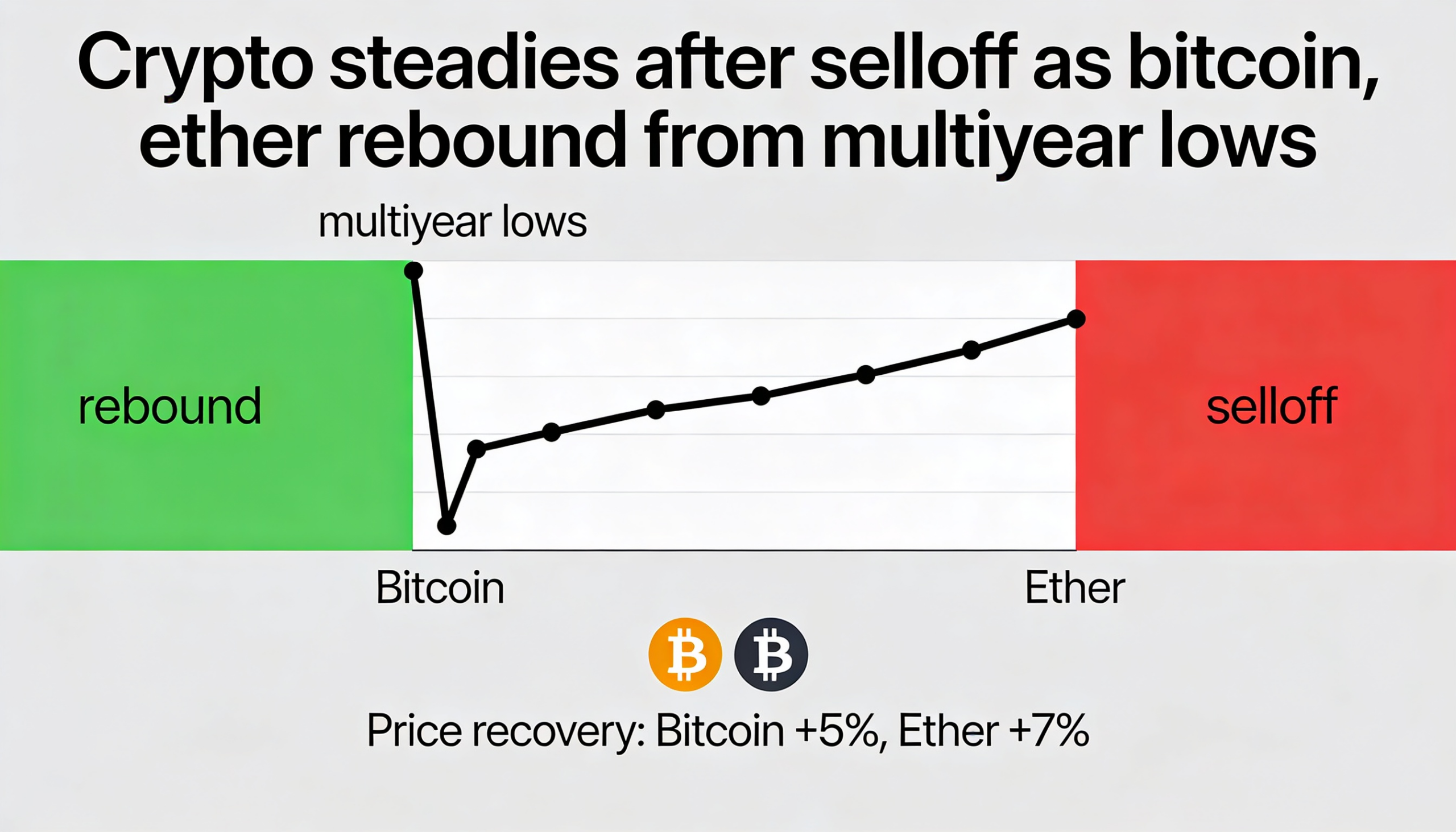 Selloff eases as bitcoin and ether rebound, steadying the crypto market