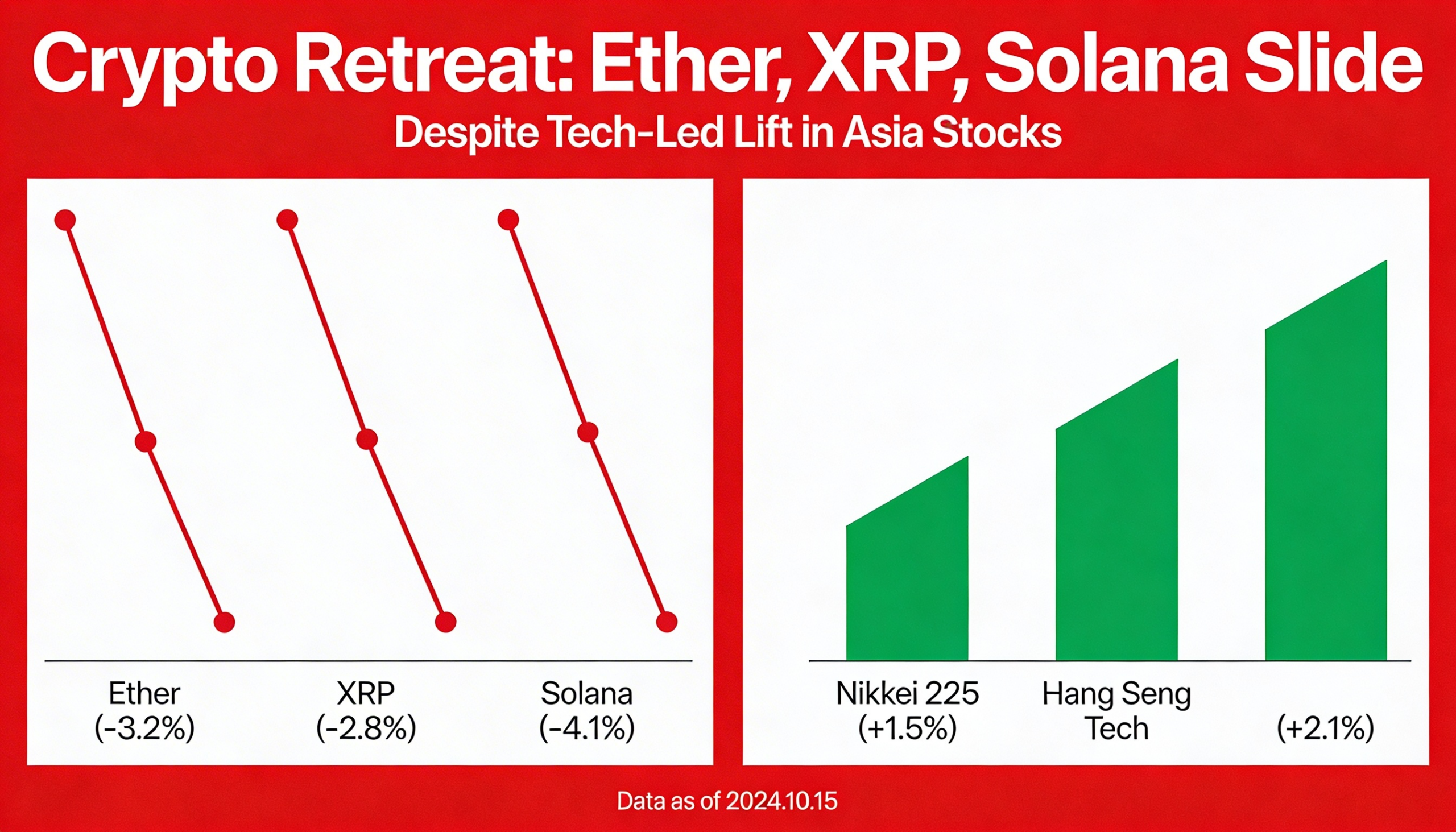 Crypto weakness sends Ether, XRP and Solana sliding, even as Asian shares climb on a tech-sector boost.