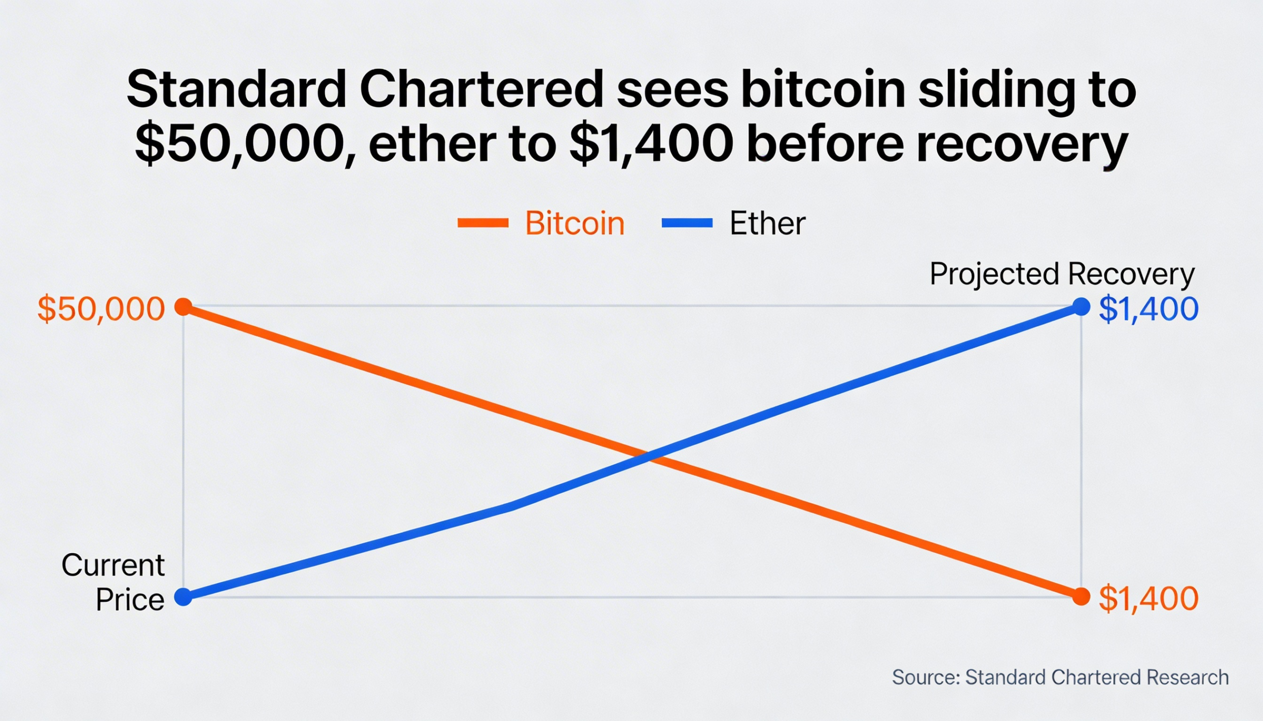 Standard Chartered projects a pullback to $50K for bitcoin and $1,400 for ether prior to a market rebound