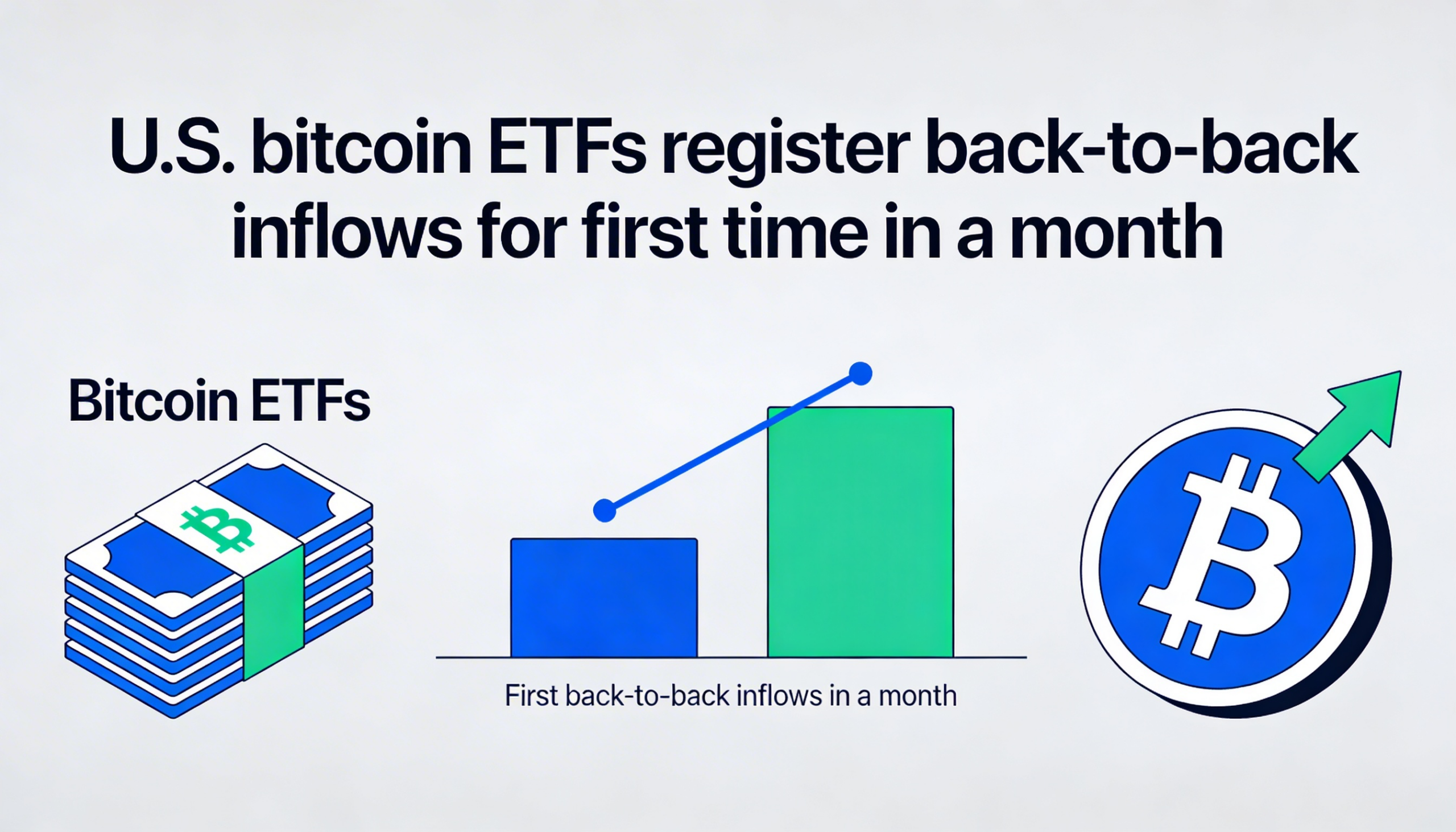 U.S. bitcoin ETFs log their first back-to-back inflows in a month.